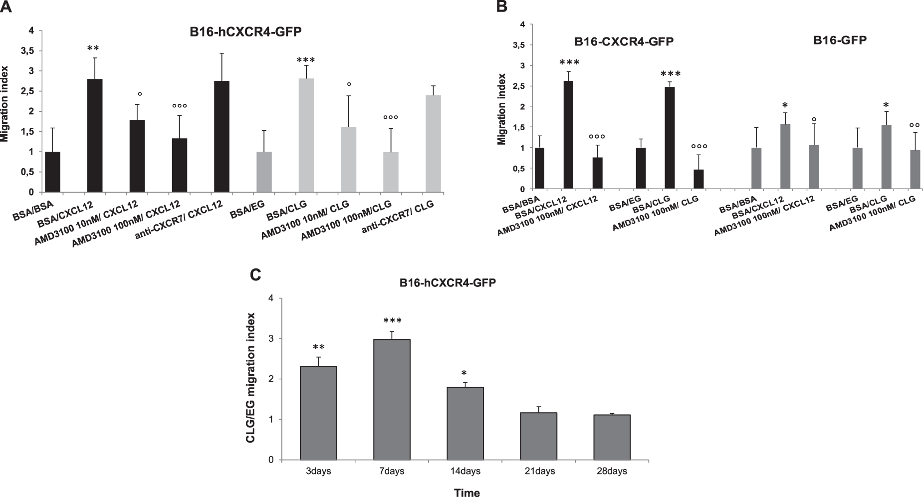 Fig. 1: CXCL12 loaded gel (CLG) attracted CXCR4 positive cells.