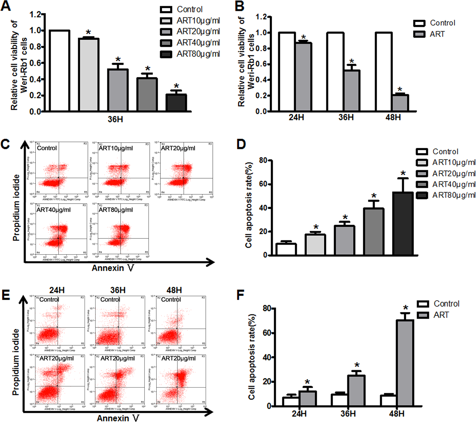 Fig. 1: ART inhibits WERI-Rb1 cells proliferation and induces cell apoptosis.