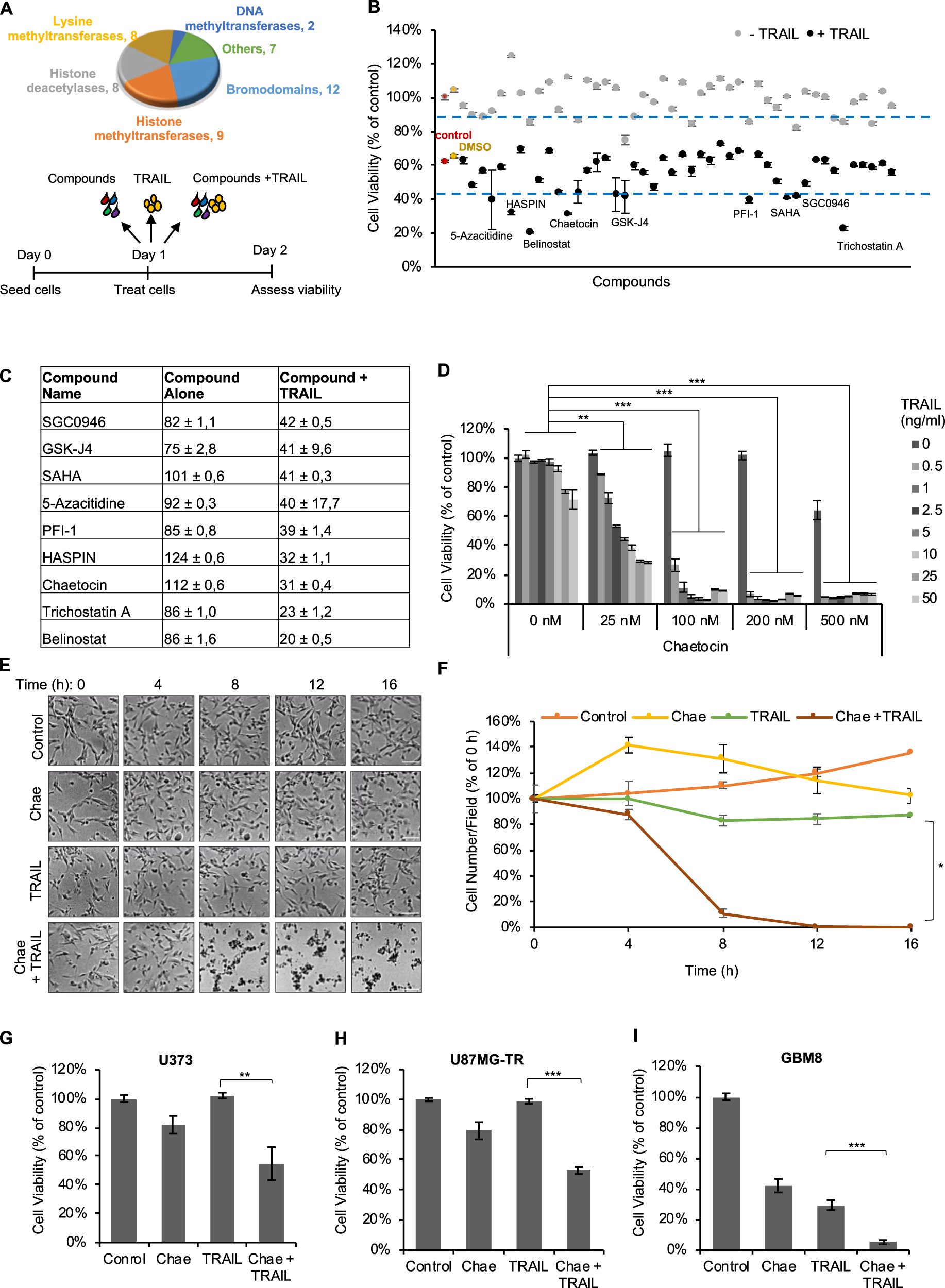 The fungal metabolite chaetocin is a sensitizer for pro-apoptotic therapies  in glioblastoma | Cell Death & Disease