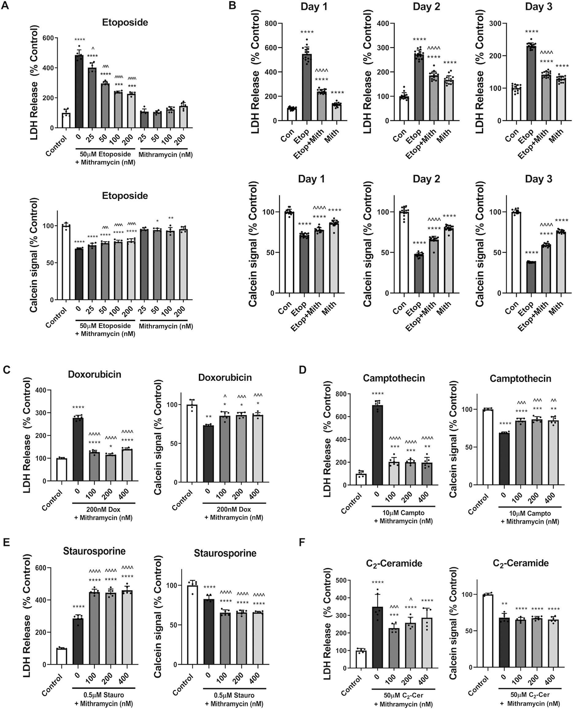 Fig. 1: Mithramycin’s neuroprotective effects are cell death model-specific.