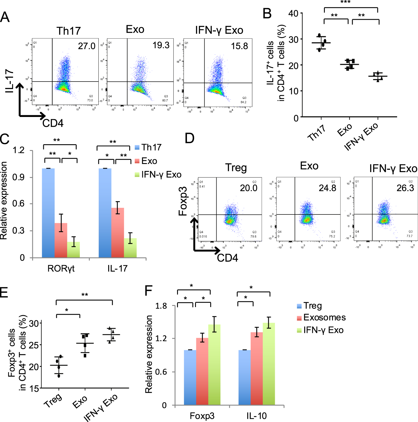 Fig. 3: Exosomes treatment inhibited Th17 cell differentiation.