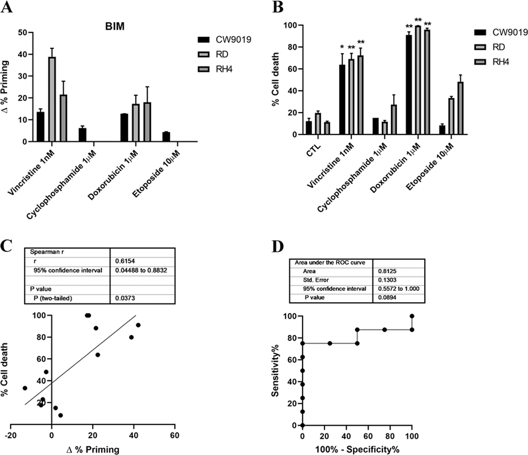 Fig. 1: Dynamic BH3 profiling predicts chemotherapy sensitivity in different RMS cell lines.
