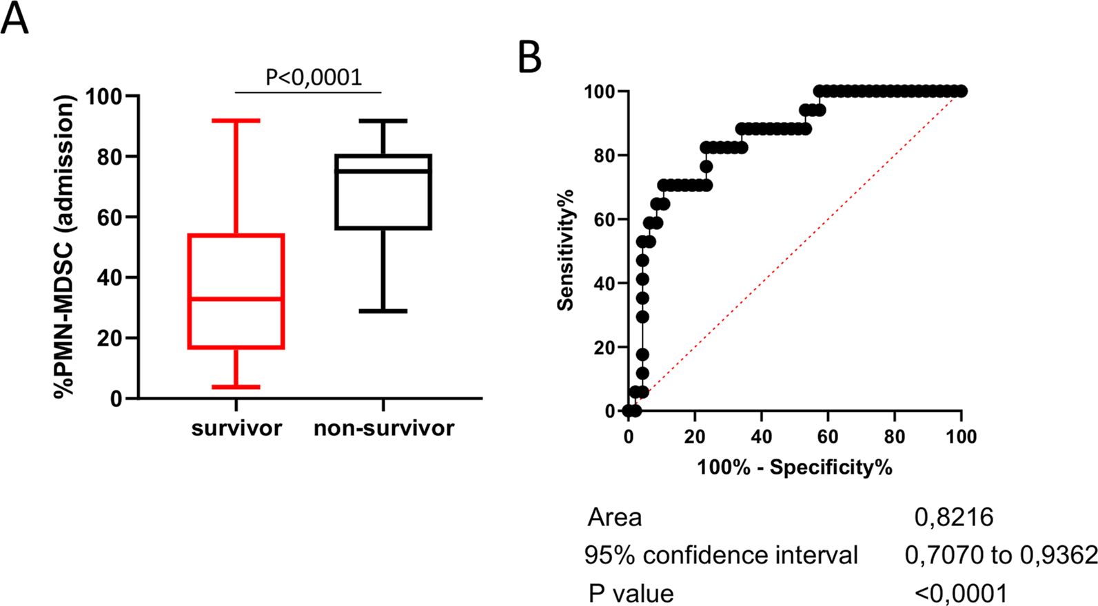 Fig. 4: High PMN-MDSC frequency associate with COVID-19 fatal outcome.