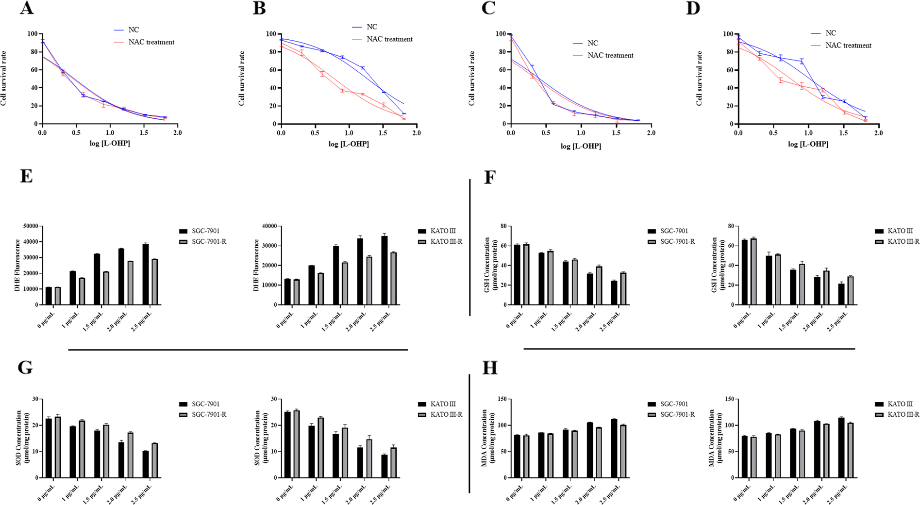 Fig. 1: Oxidative stress in oxaliplatin resistant gastric cancer cells.
