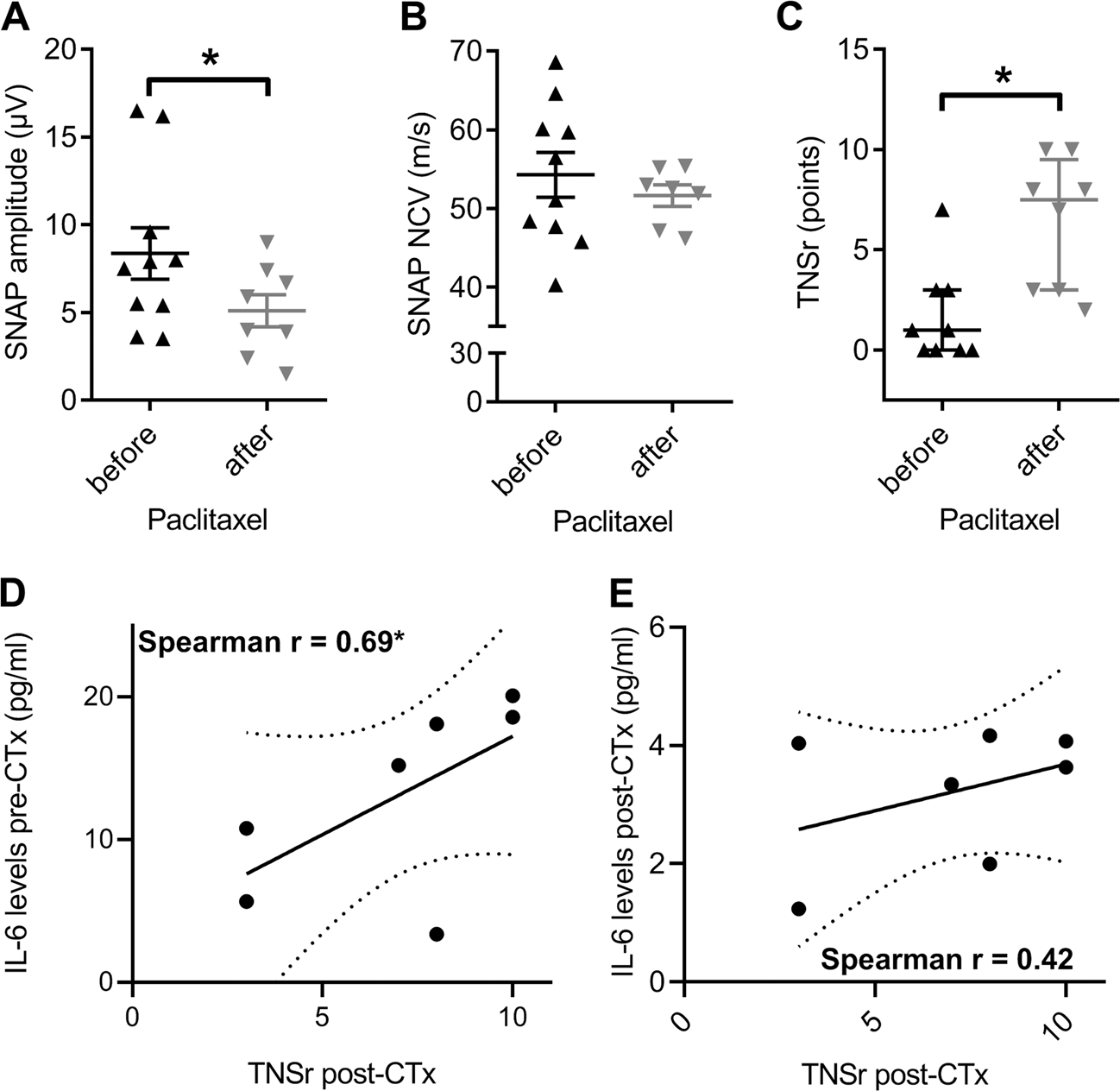Fig. 5: Paclitaxel-induced neuropathy in patients suffering from ovarian cancer.