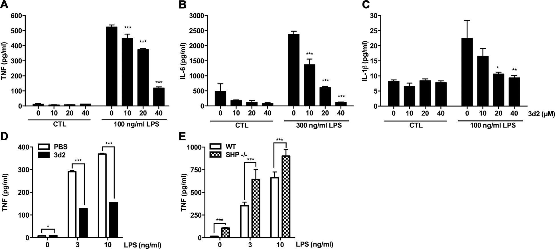Fig. 3: LRH-1 regulates the pro-inflammatory cytokine production in LPS-stimulated bone marrow-derived macrophages and Kupffer cells.