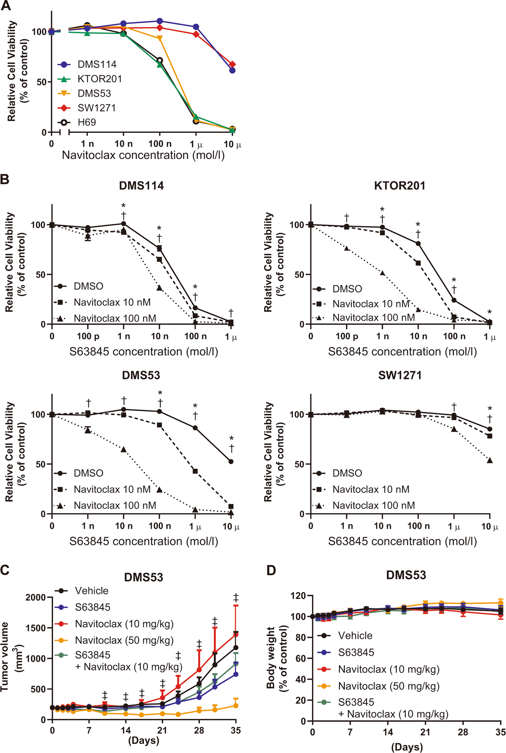Fig. 5: Comprehensive inhibition of MCL1, BCL-XL, and BCL-2 is intolerable in vivo.