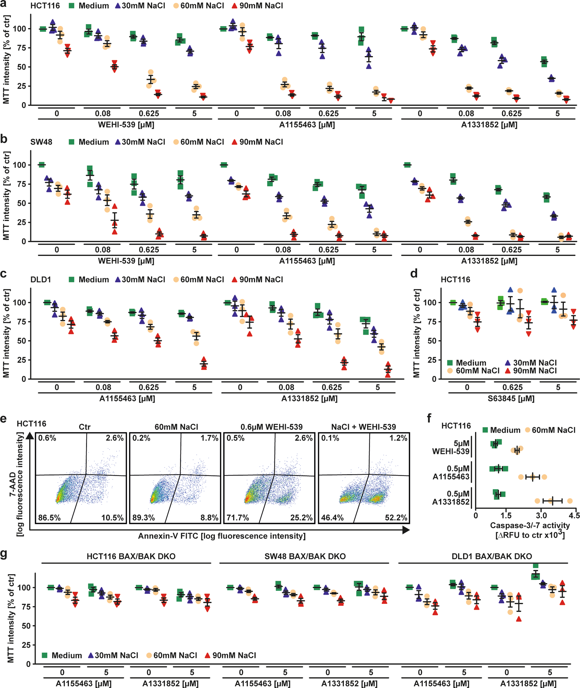 Fig. 2: Hyperosmotic stress renders exclusive BCL-XL inhibition sufficient for cell death induction.