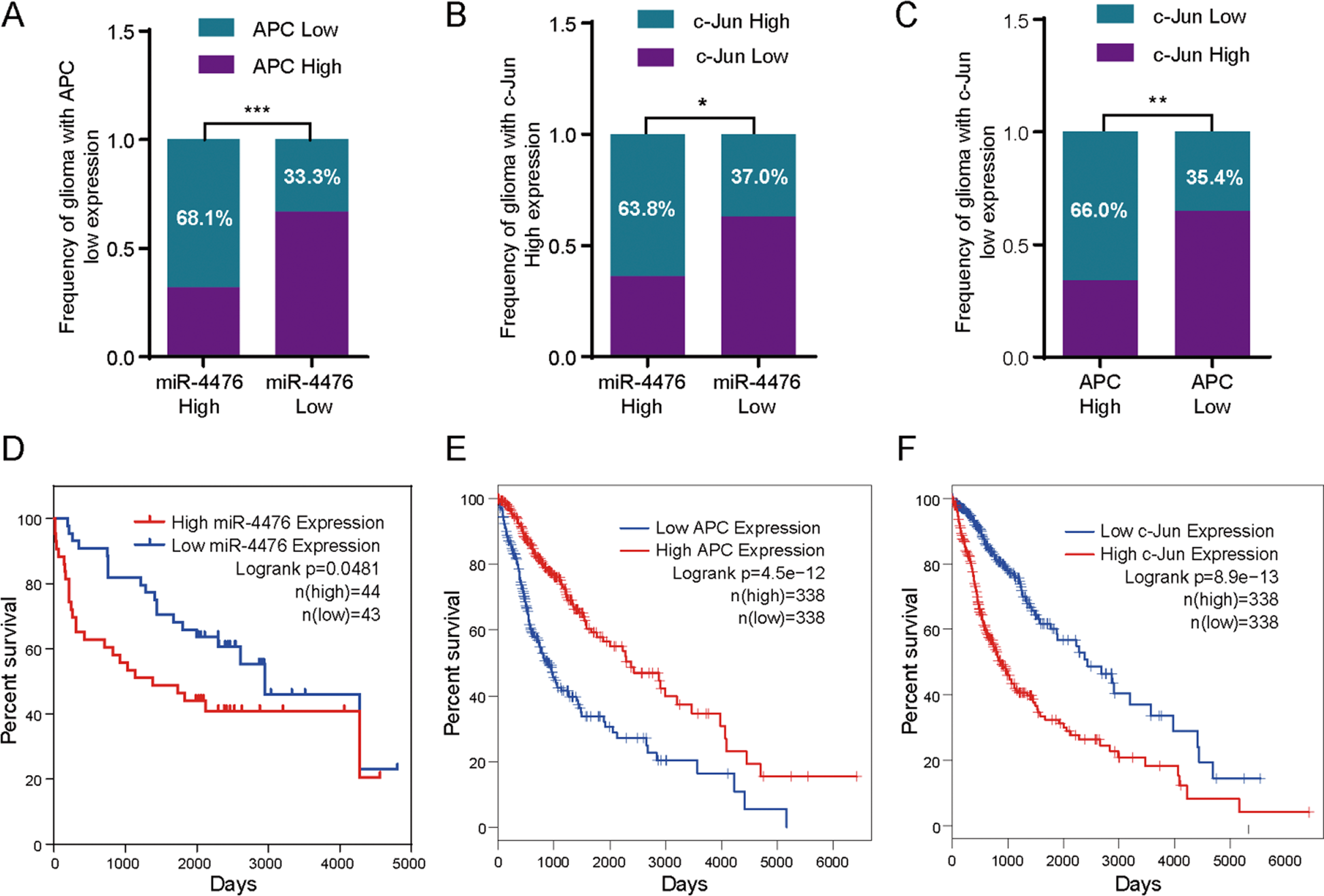 Fig. 6: Clinical evidences of miR-4476/APC/β-catenin/c-Jun axis.