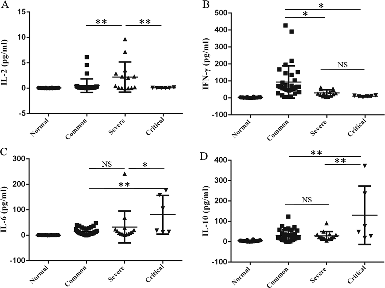 Fig. 3: The cytokine profile in plasma of patients with COVID-19 pneumonia.