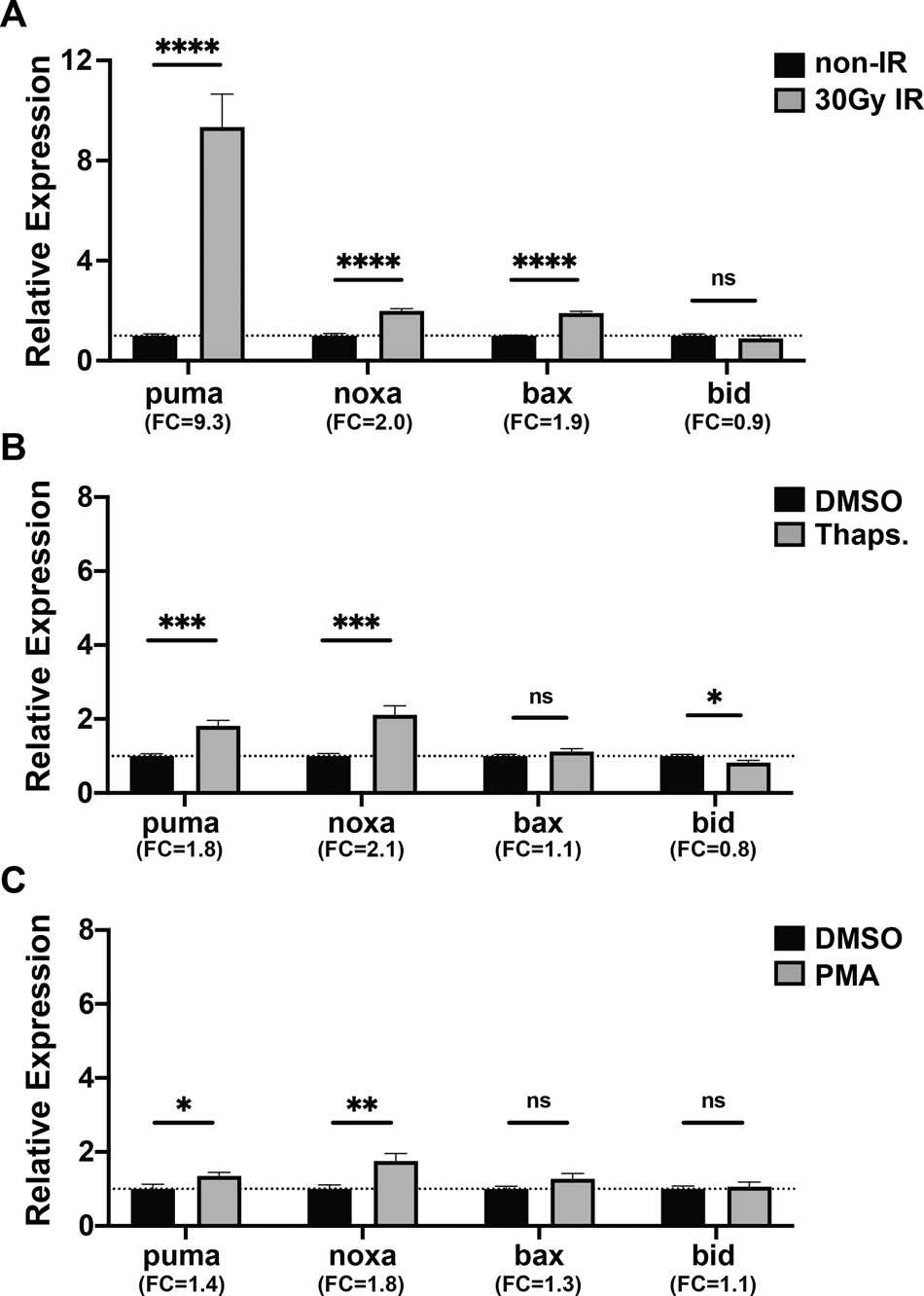 Puma, noxa, p53, and p63 differentially mediate stress pathway induced  apoptosis | Cell Death & Disease