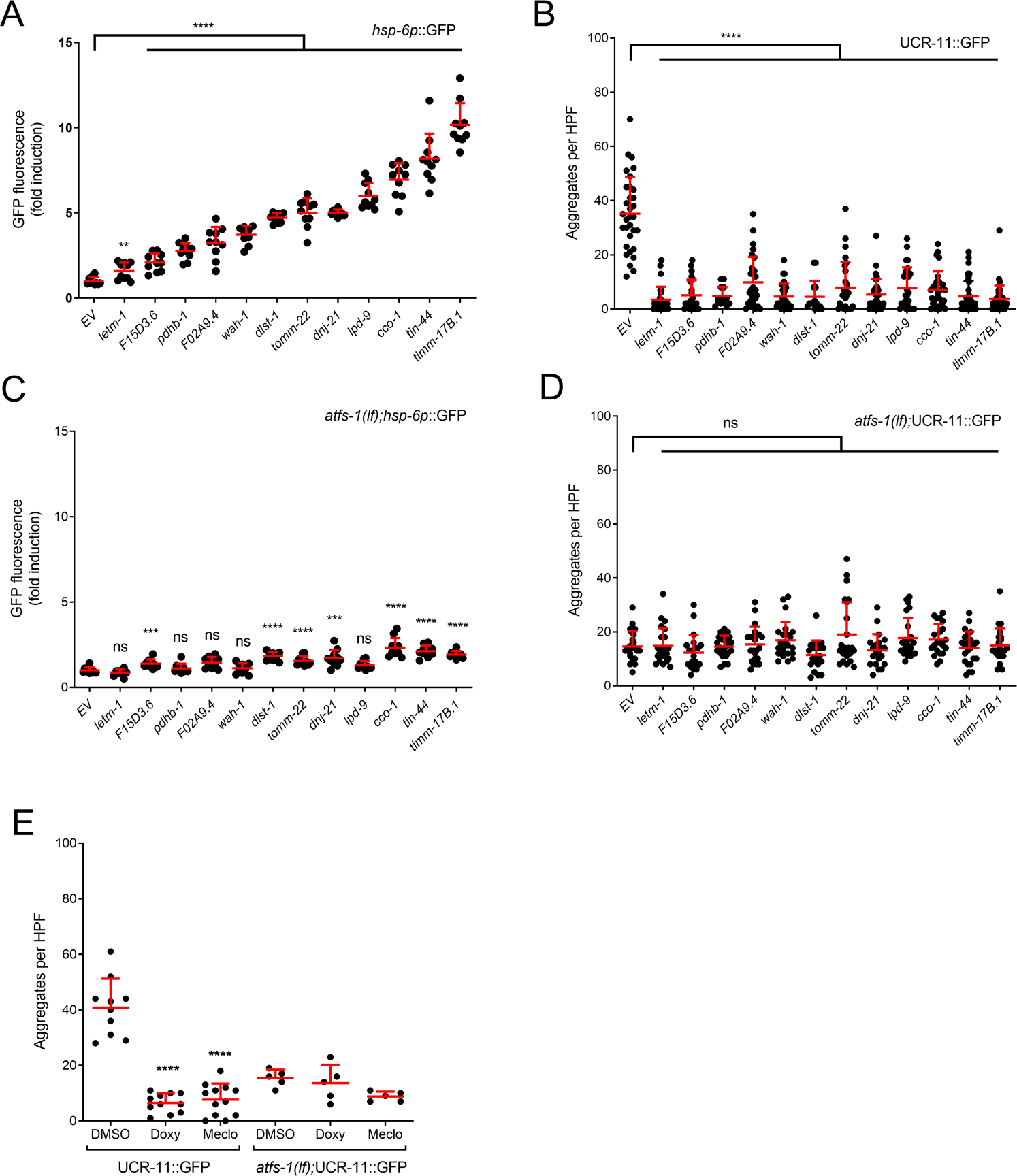 Fig. 2: UPRmt activation Reduces HIMPA.