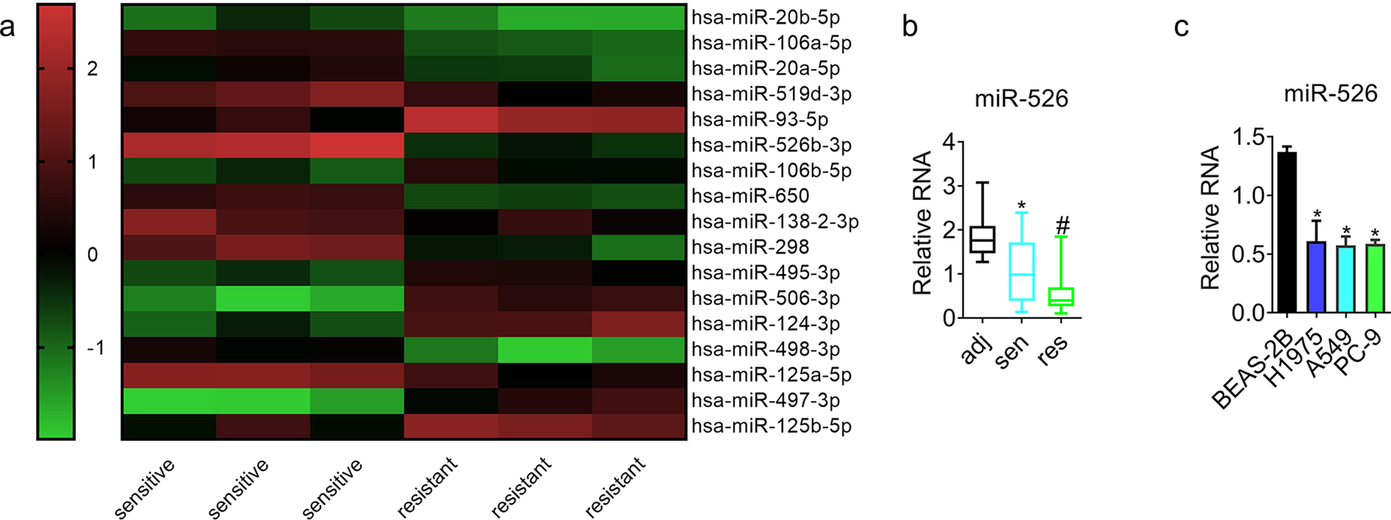 Mir 526b 3p Inhibits Lung Cancer Cisplatin Resistance And Metastasis By Inhibiting Stat3 Promoted Pd L1 Cell Death Disease