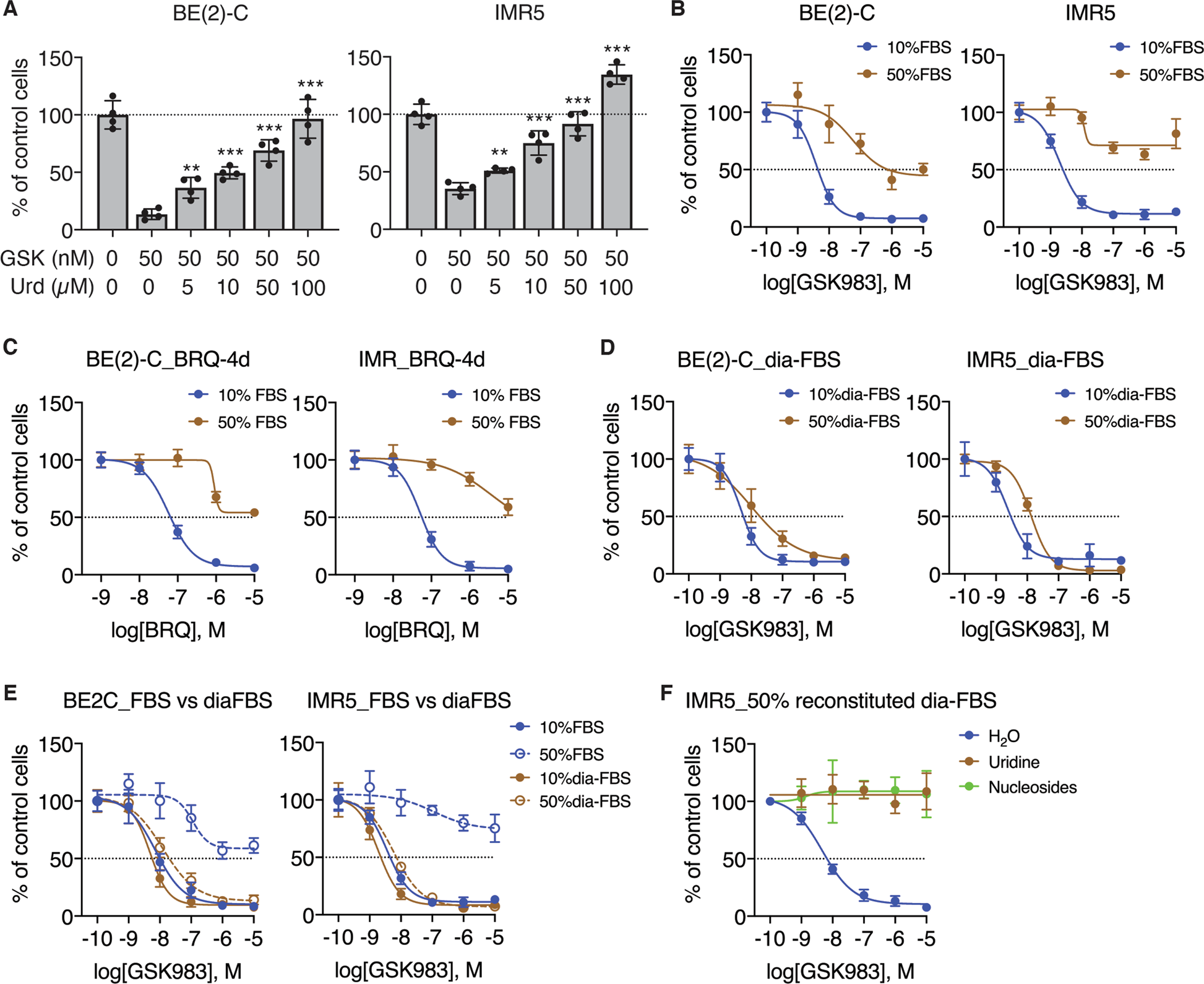 Fig. 5: Physiological concentrations of uridine antagonize the action of DHODH inhibitors.
