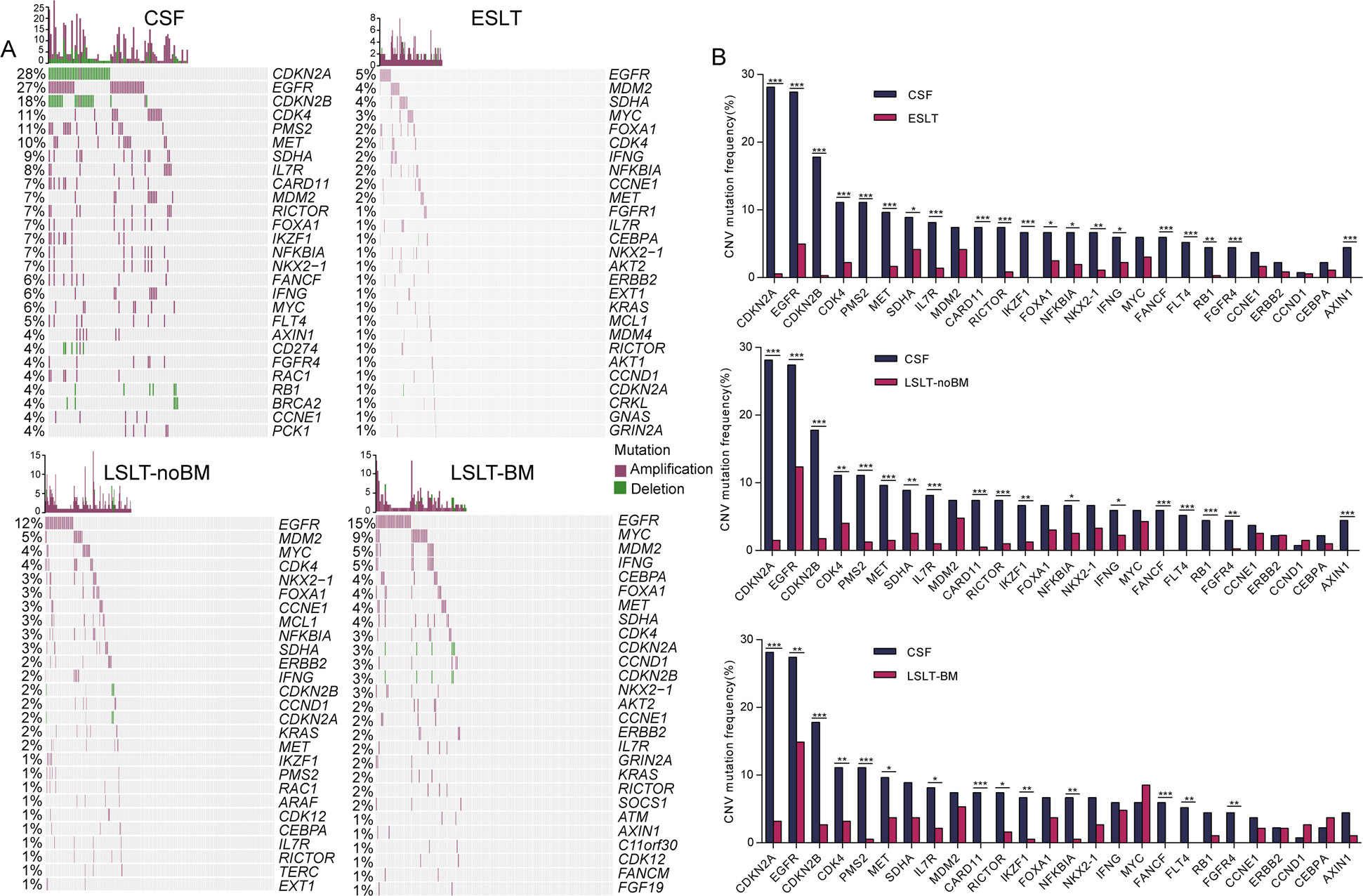 Fig. 4: CNVs analysis of LUAD patients at different stages.