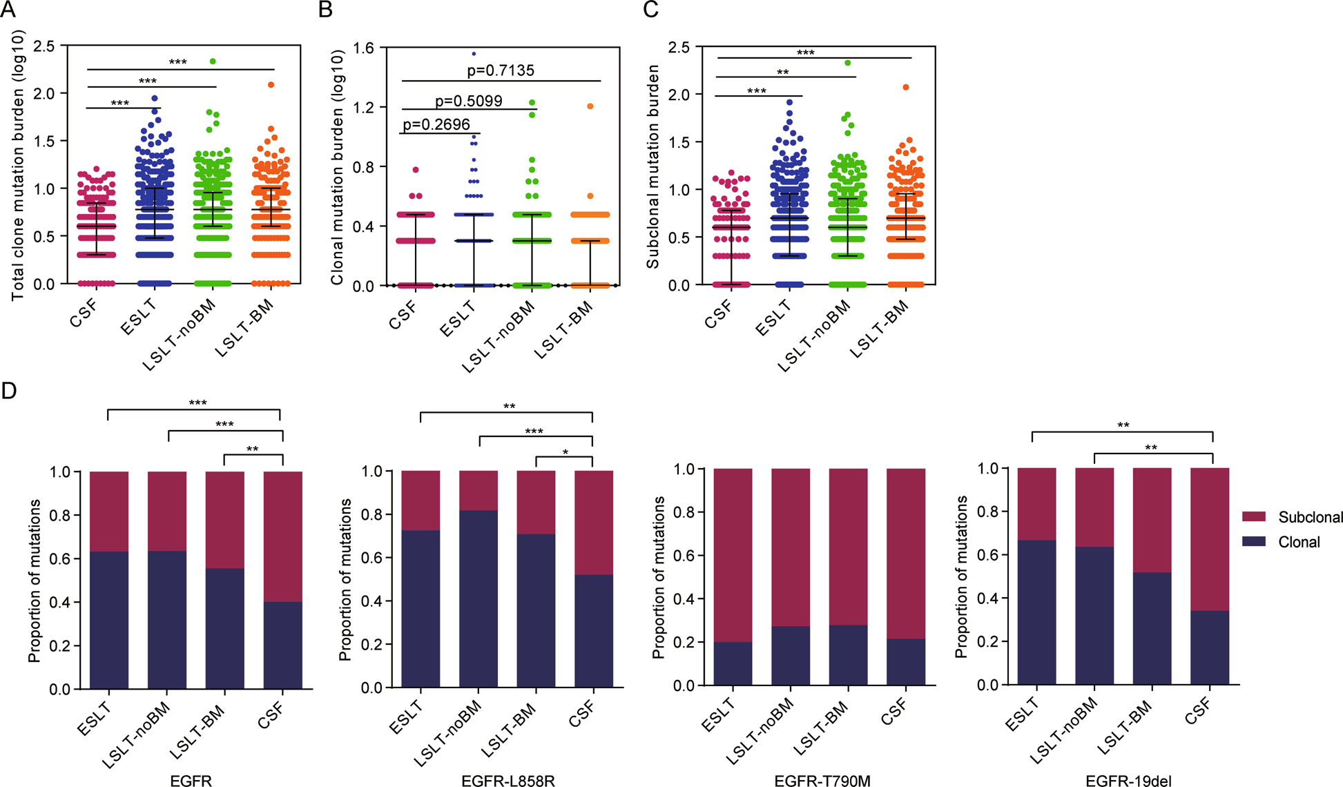 Fig. 7: Clonal and subclonal mutations in CSF and primary lung tumors.