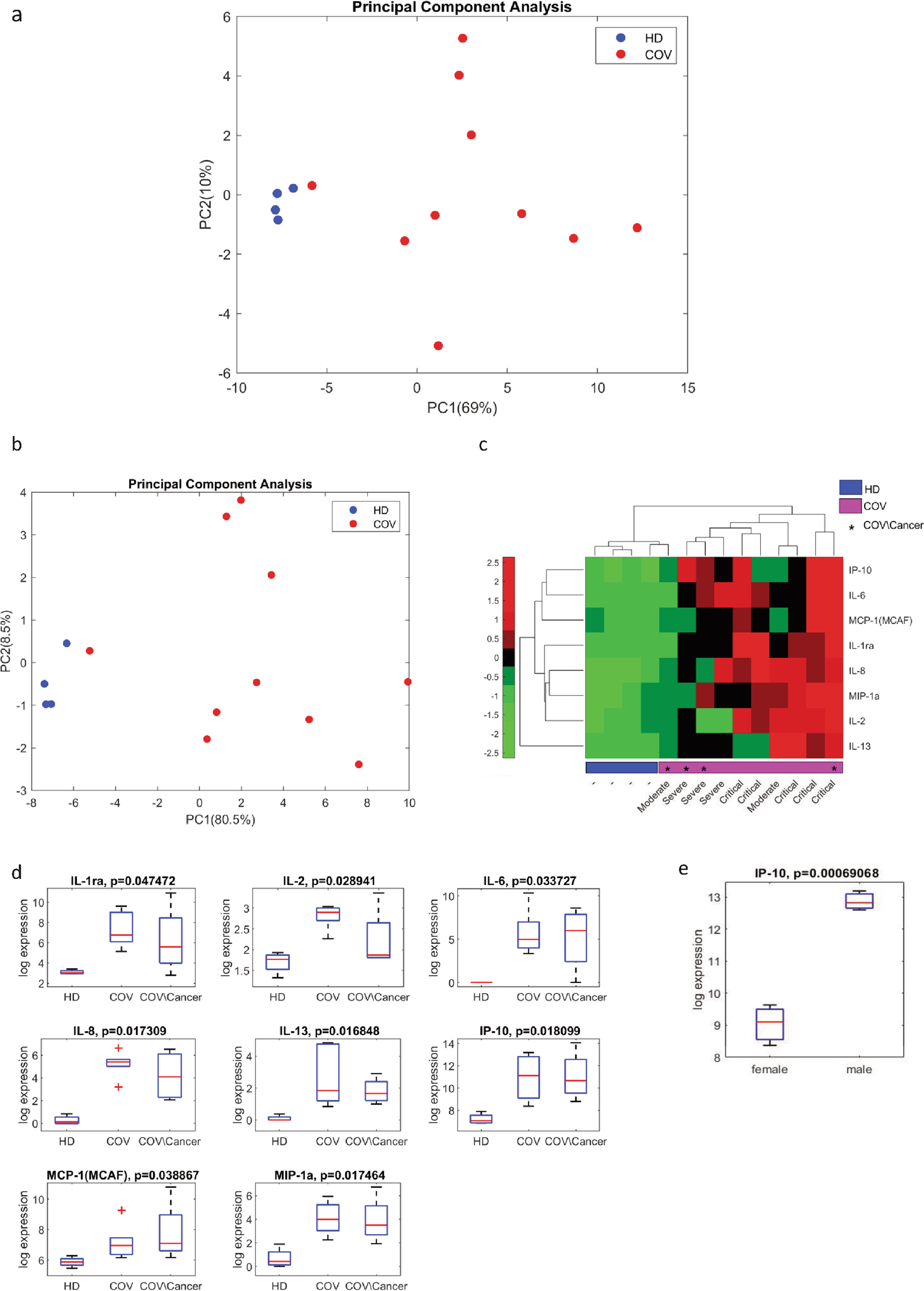 Multi-omic approach identifies a transcriptional network coupling innate  immune response to proliferation in the blood of COVID-19 cancer patients