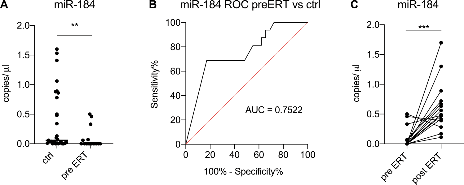 Circulating miR-184 is a potential predictive biomarker of cardiac damage in  Anderson–Fabry disease | Cell Death & Disease