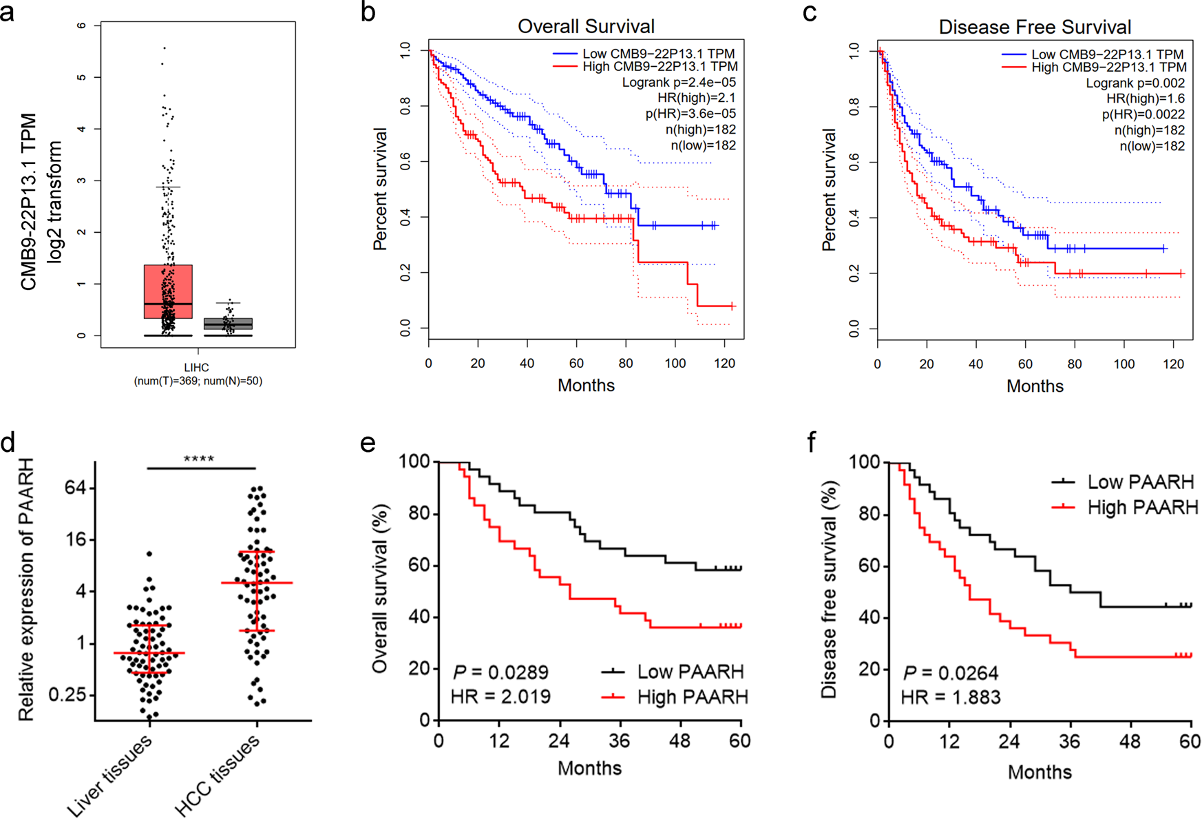 Fig. 1: PAARH was highly expressed and correlated with poor survival in HCC.