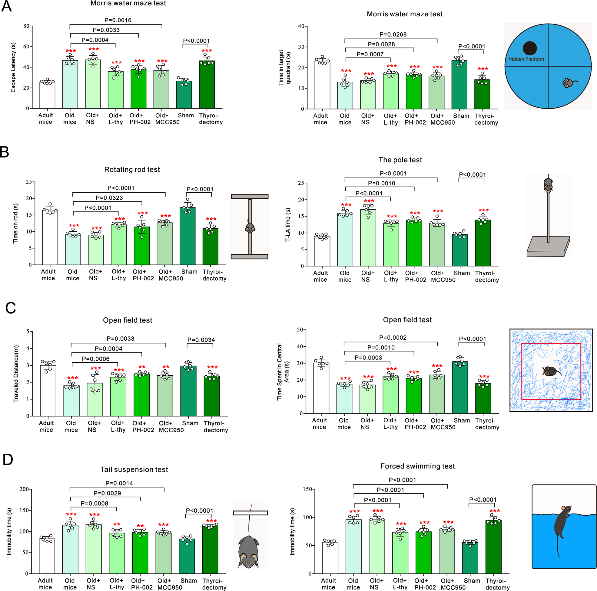 Fig. 5: Behavioural impairments induced by liver-derived ApoE4.