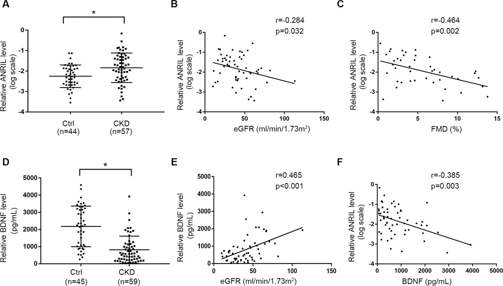 Fig. 1: LncRNA ANRIL levels were inversely correlated with endothelial function and BDNF concentration.
