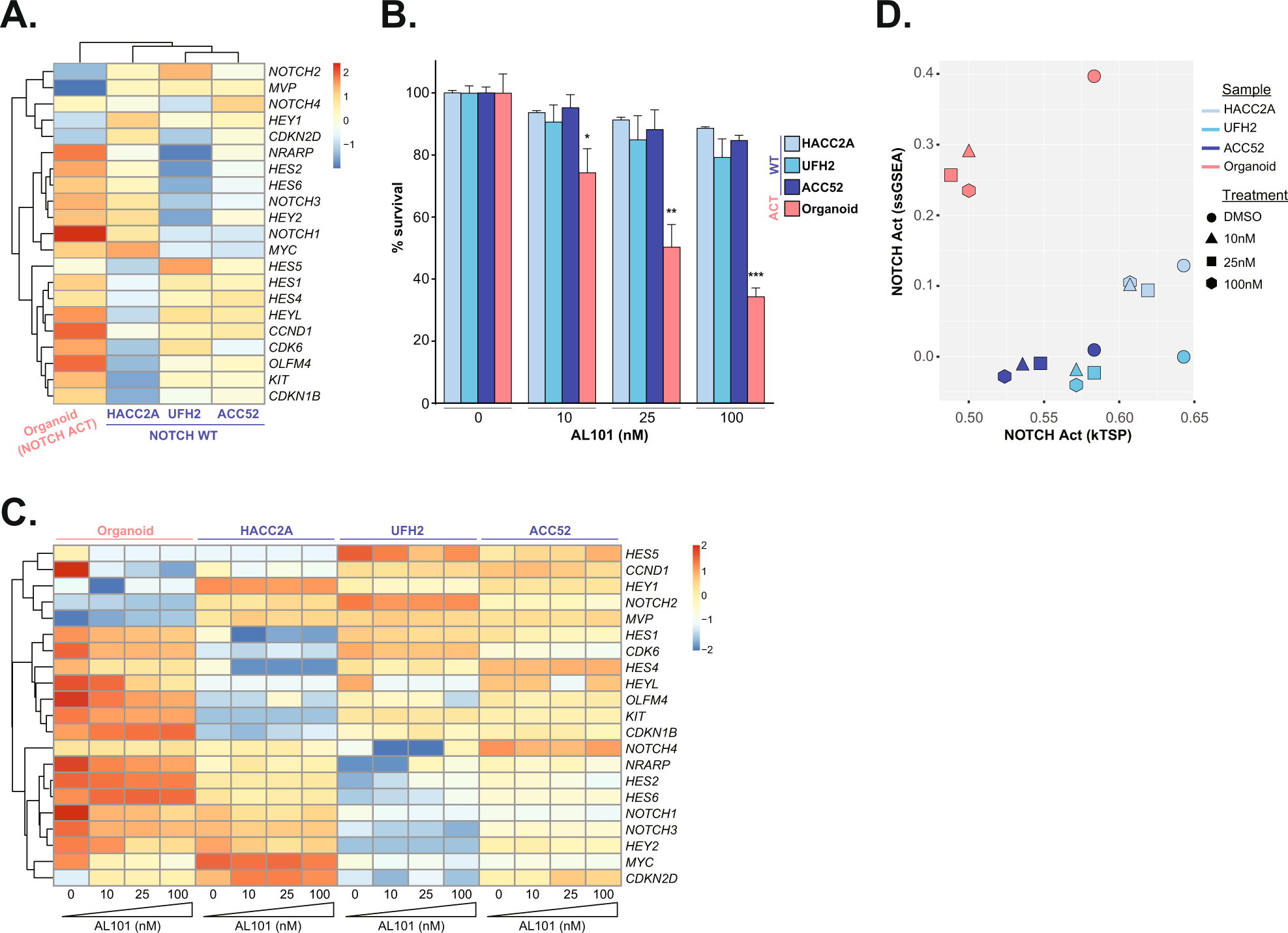 AL101, a gamma-secretase inhibitor, has potent antitumor activity against  adenoid cystic carcinoma with activated NOTCH signaling | Cell Death &  Disease