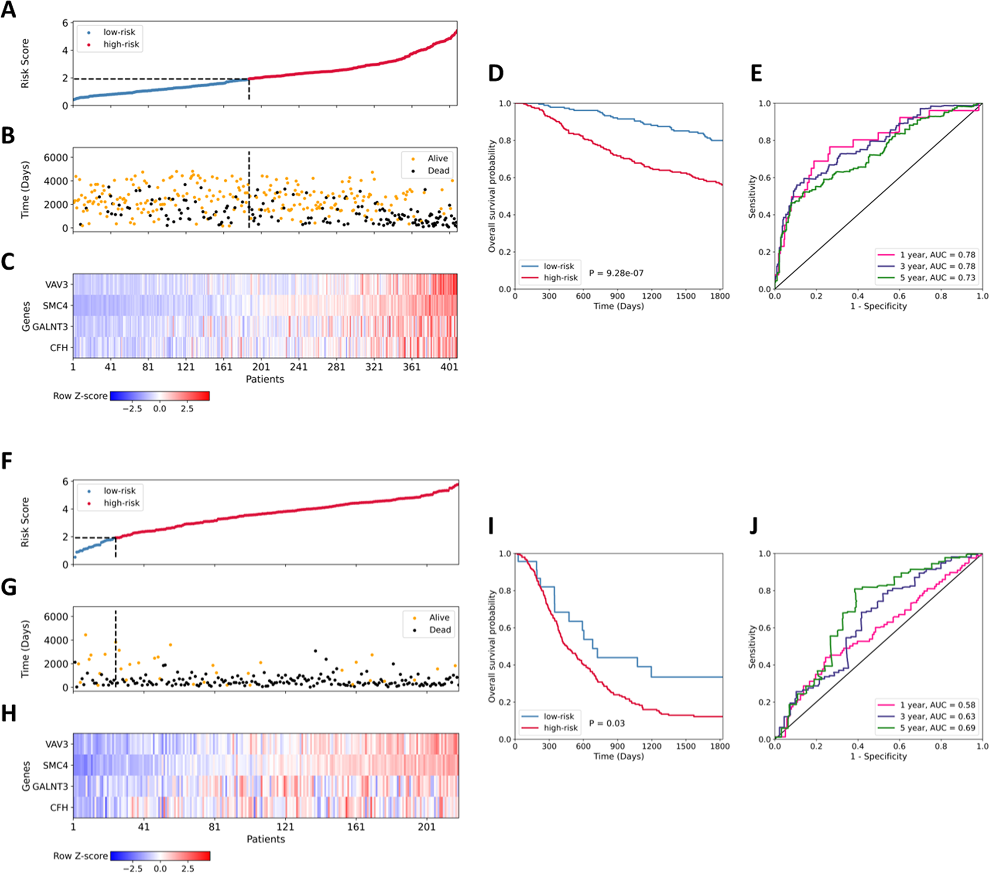 Fig. 7: Validation of the prognostic four-gene signature for overall survival in the CGGA-LGG, TCGA-GBM and CGGA-GBM datasets.