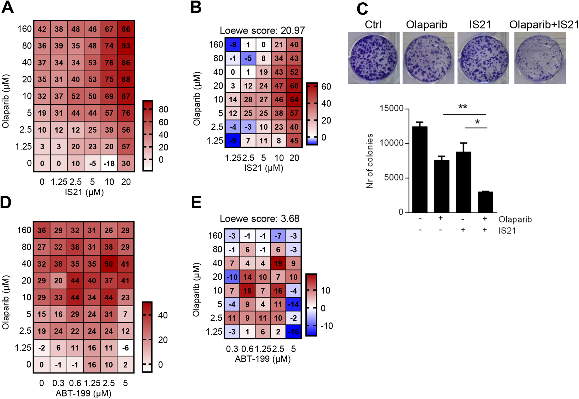 Fig. 4: BH3 mimetics sensitize OVCAR 5 cells to olaparib.