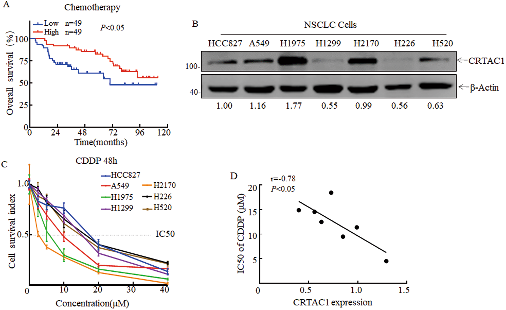 Fig. 1: CRTAC1 is strongly associated with the response to chemotherapy in non-small cell lung cancer (NSCLC).