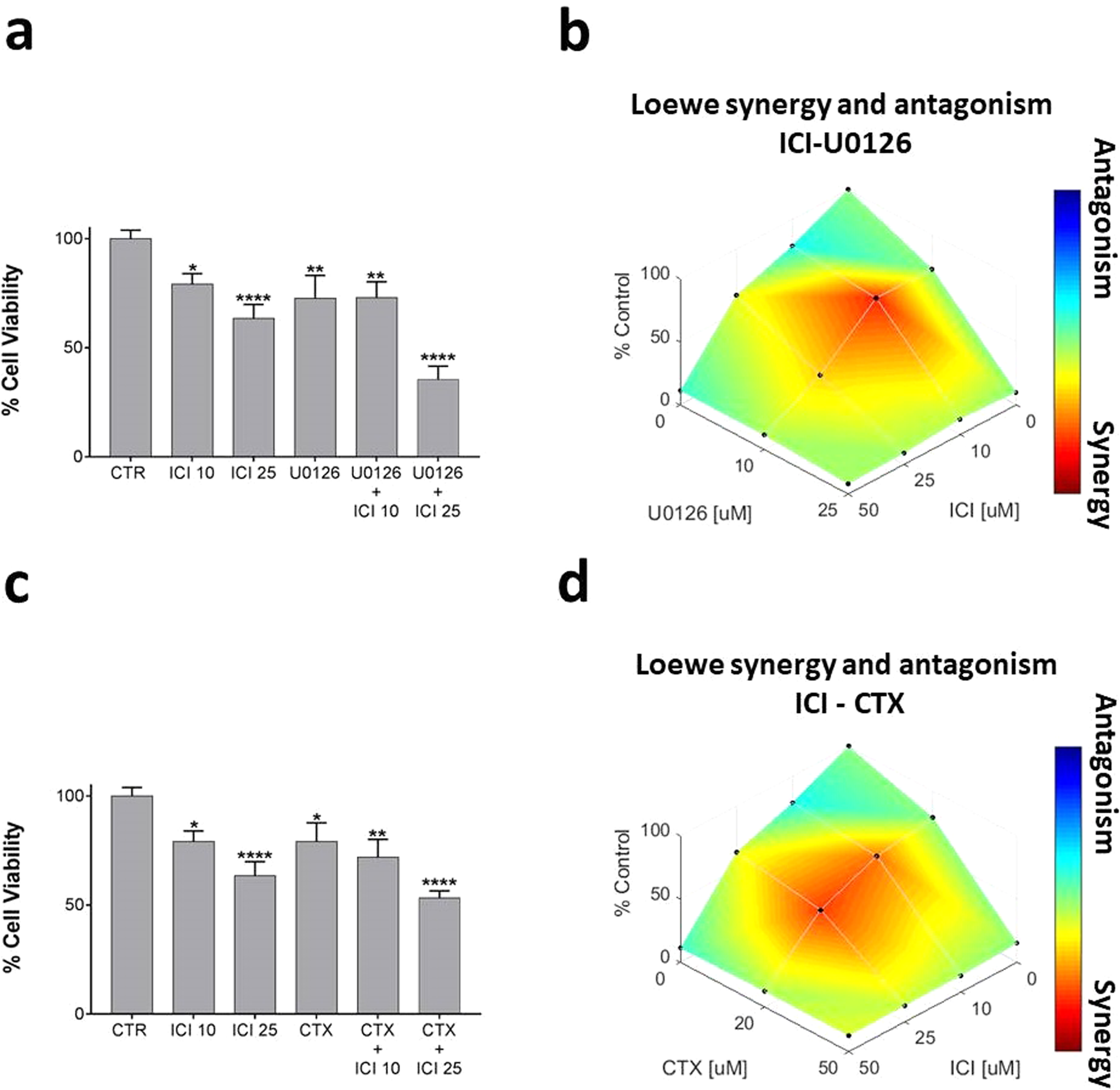 Fig. 1: UMSCC 103 viability and synergism analysis after treatment with ICI, U0126, and CTX alone or in combination.