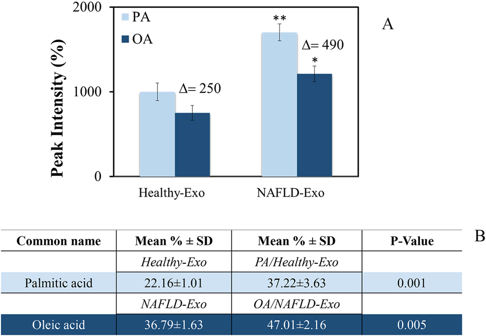 Fig. 1: Lipidomic evaluation.