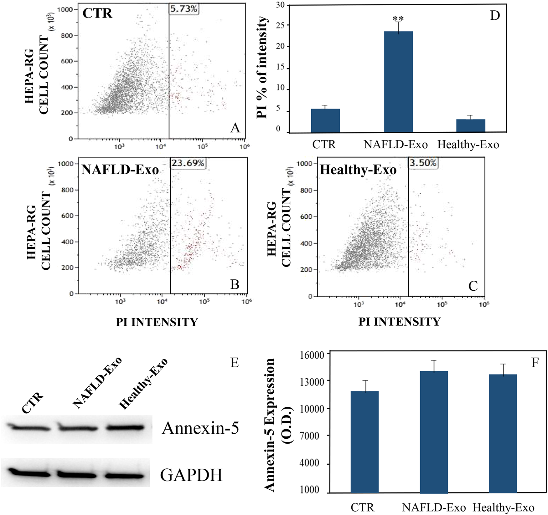 Fig. 3: Cell death evaluation by PI and Annexin-5.