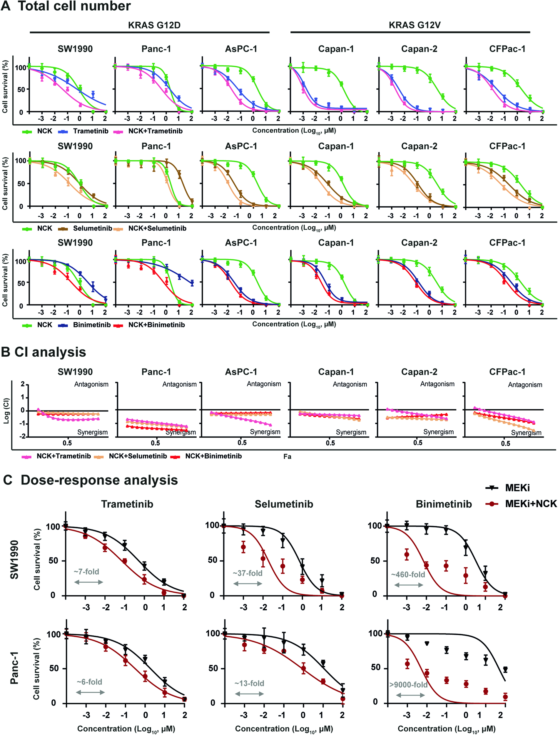 Fig. 4: NCK synergizes with MEK inhibitors to decrease KRAS-mutant PDAC cell survival.