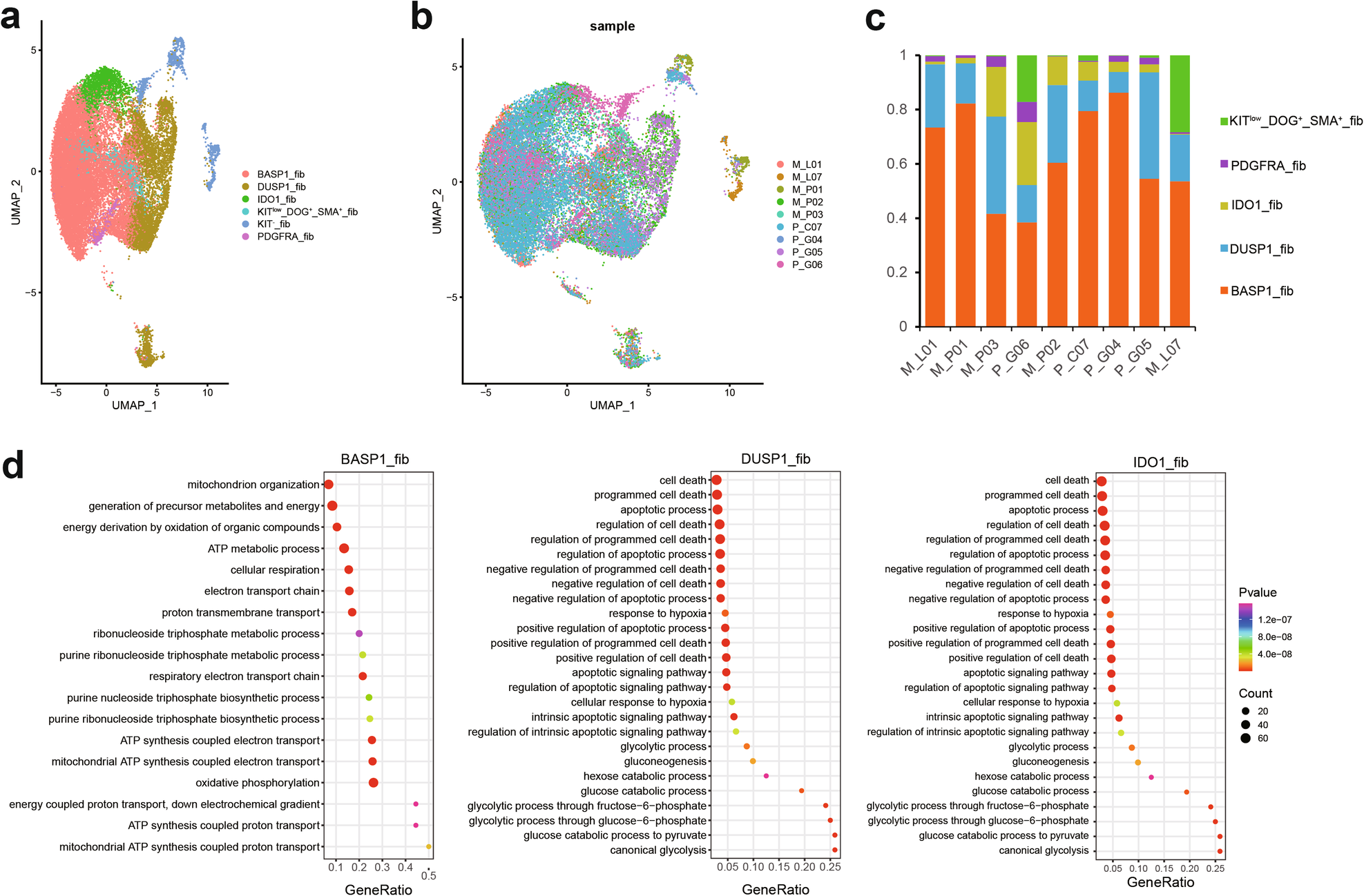 Fig. 3: Transcription characteristics and heterogeneity among the six malignant cell types.