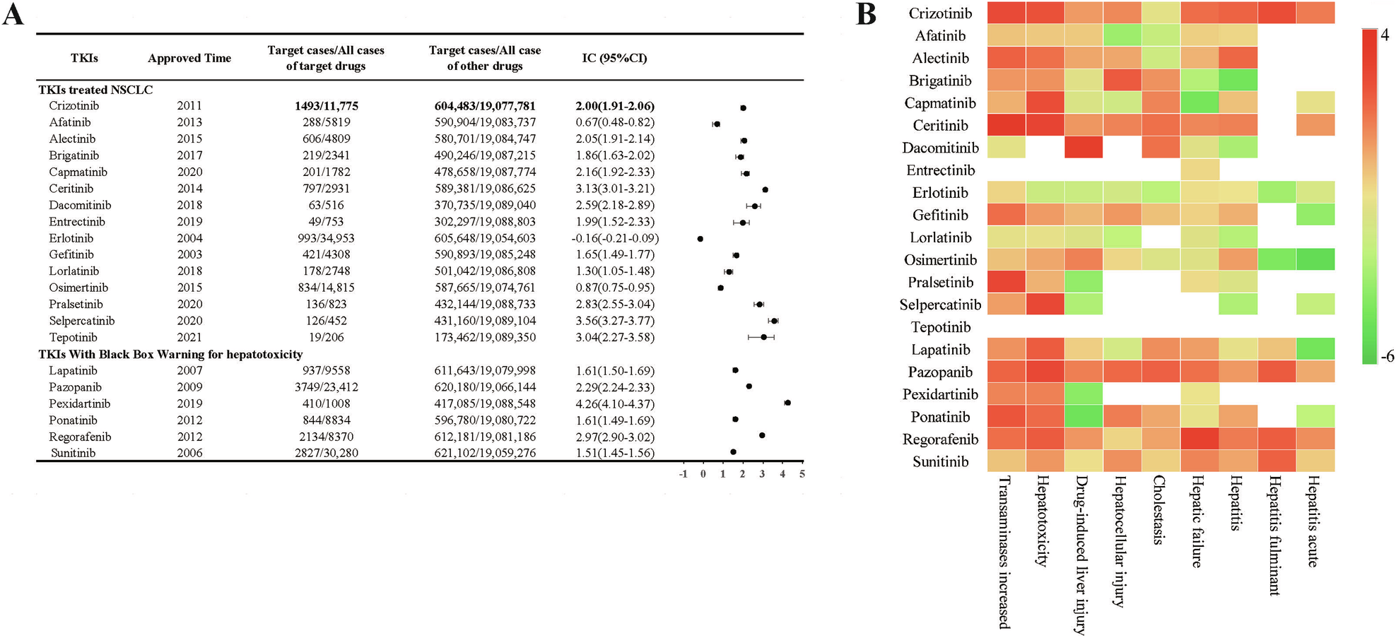 Fig. 1: Signal association plots of hepatotoxicity and selected key hepatotoxicity PTs were analyzed for various TKIs in the FAERS database.
