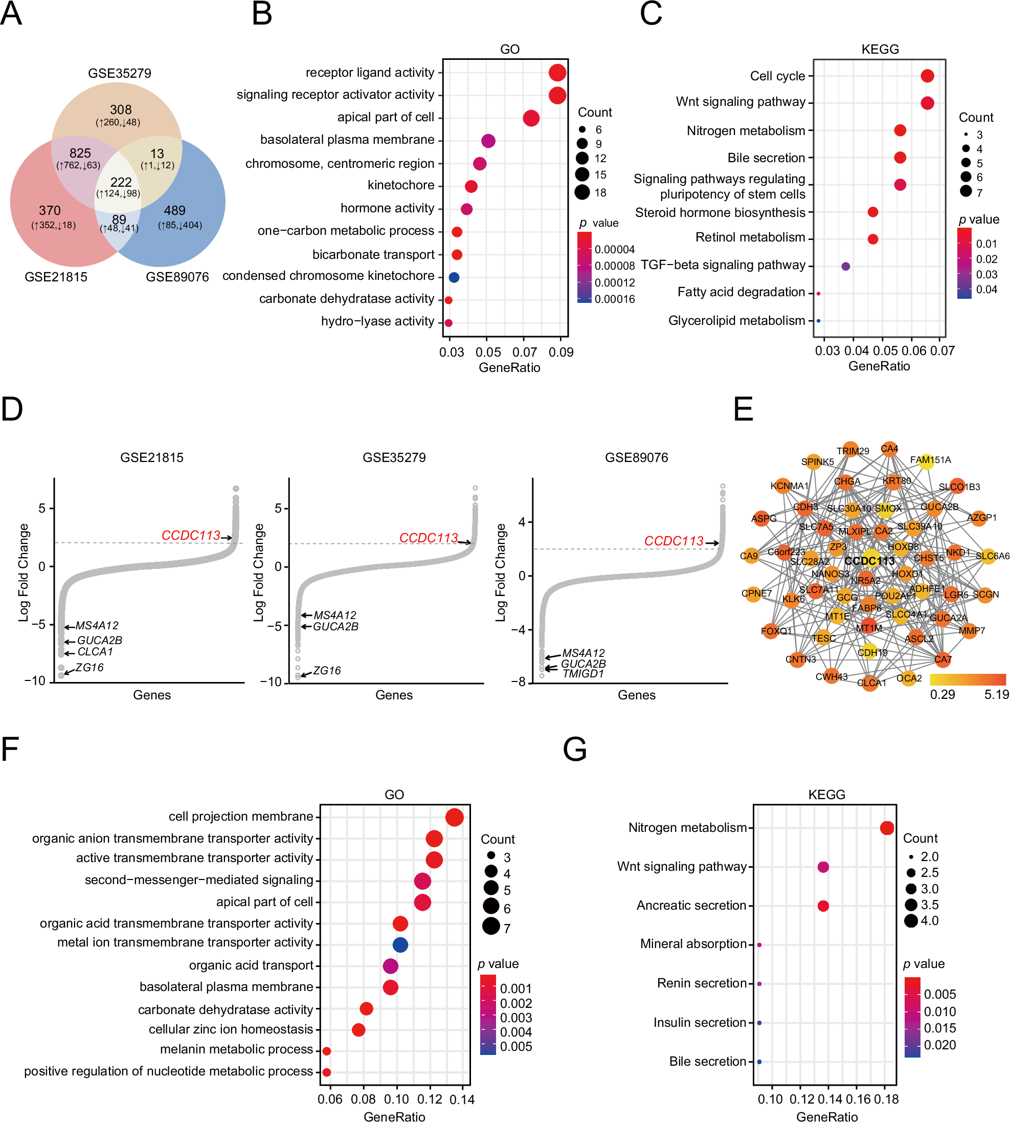 Fig. 1: Screening of DEGs in CRC.