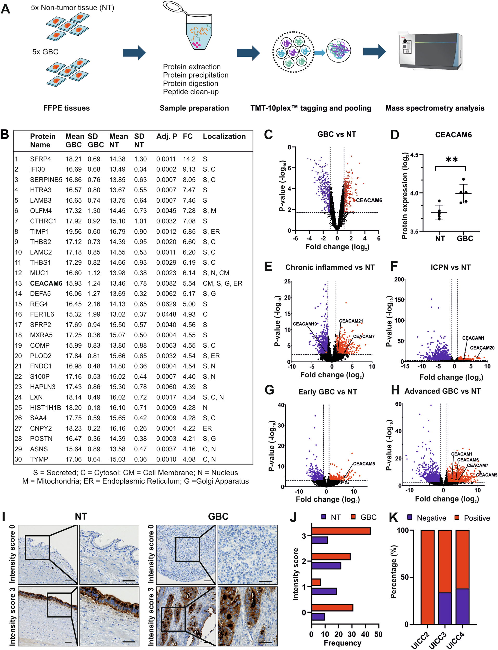 Fig. 1: Proteomic profiling of gallbladder cancer samples.
