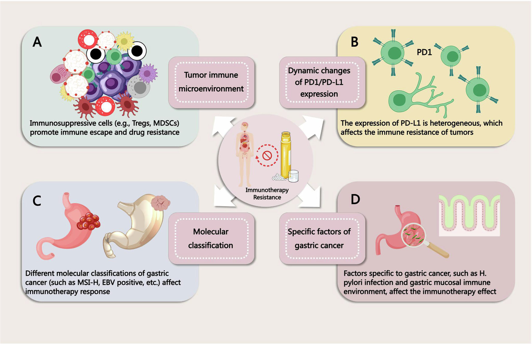 Overcoming immunotherapy resistance in gastric cancer: insights into  mechanisms and emerging strategies | Cell Death & Disease