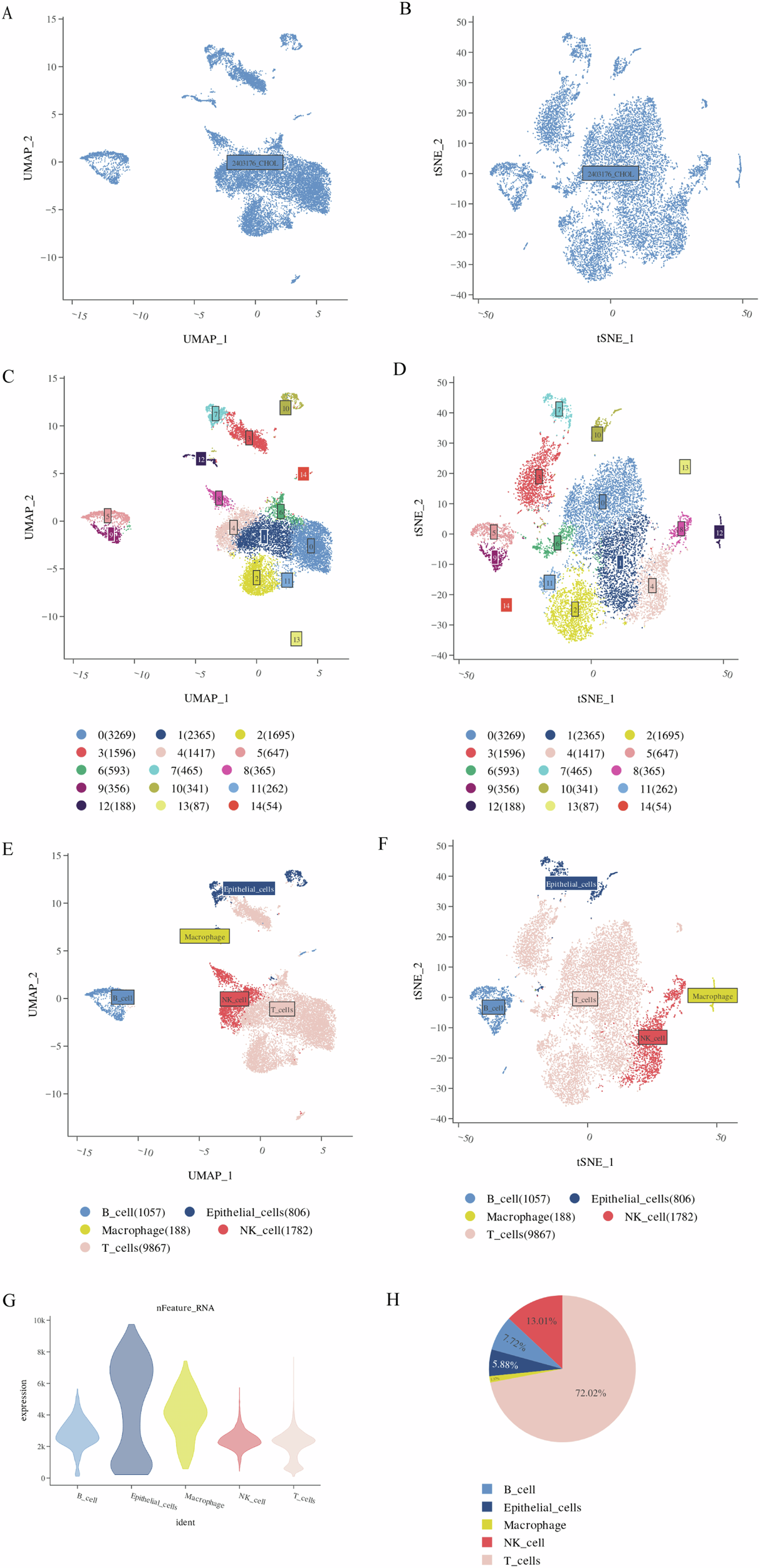 Fig. 1: Basic information on the data and the integration of TIL cells.