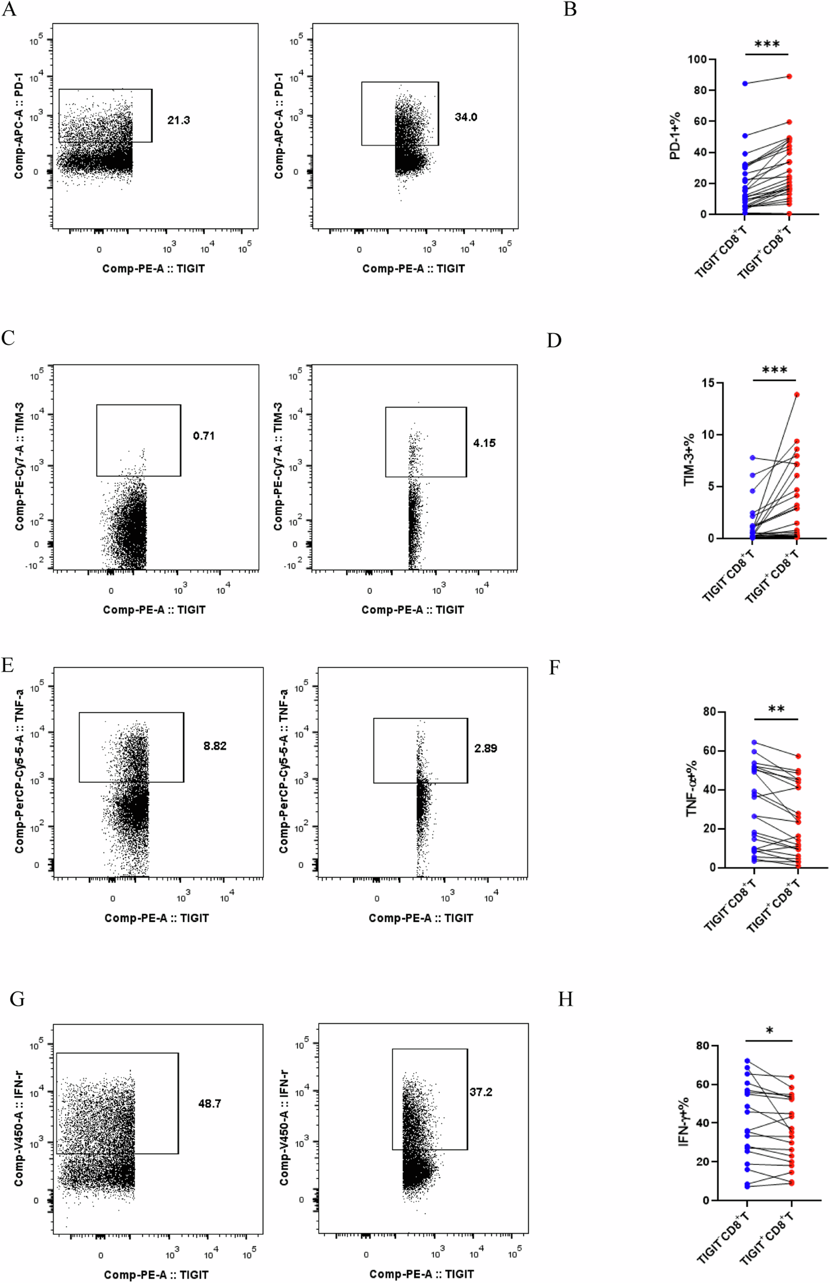 Fig. 4: TIGIT as a potential surface marker for T cell exhaustion in ECCA.