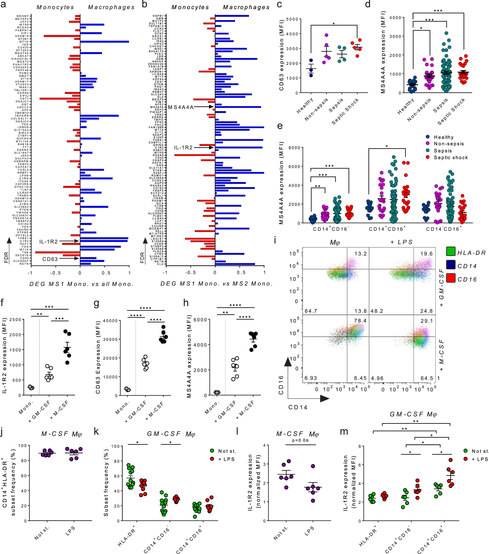 Fig. 2: Association of IL-1R2 to Mono/Mφ functional signatures in monocytic cells in sepsis.