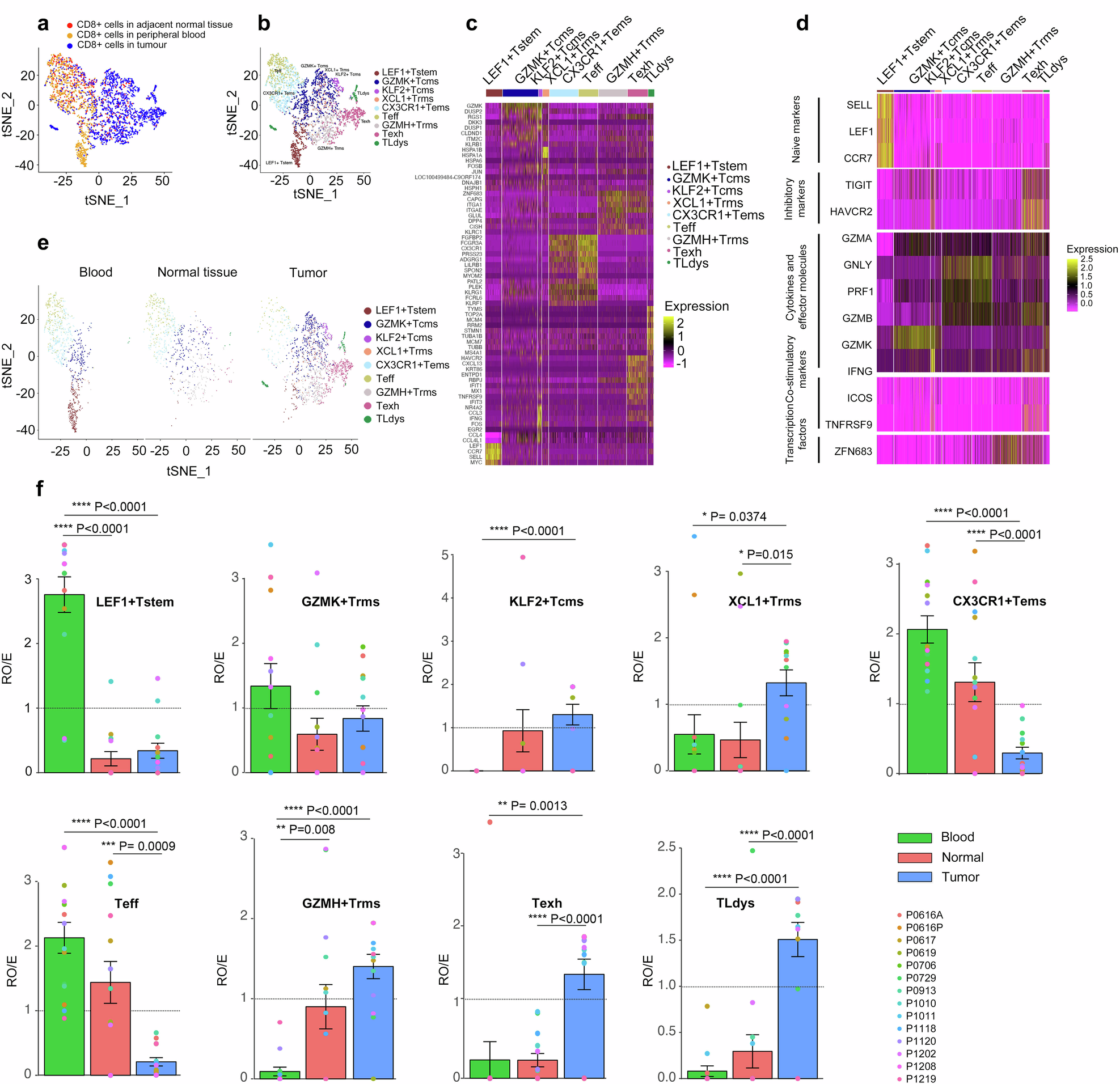 Fig. 1: Deep scRNA-seq analyses of CD8+ T-cells from treatment-naïve NSCLC patients.
