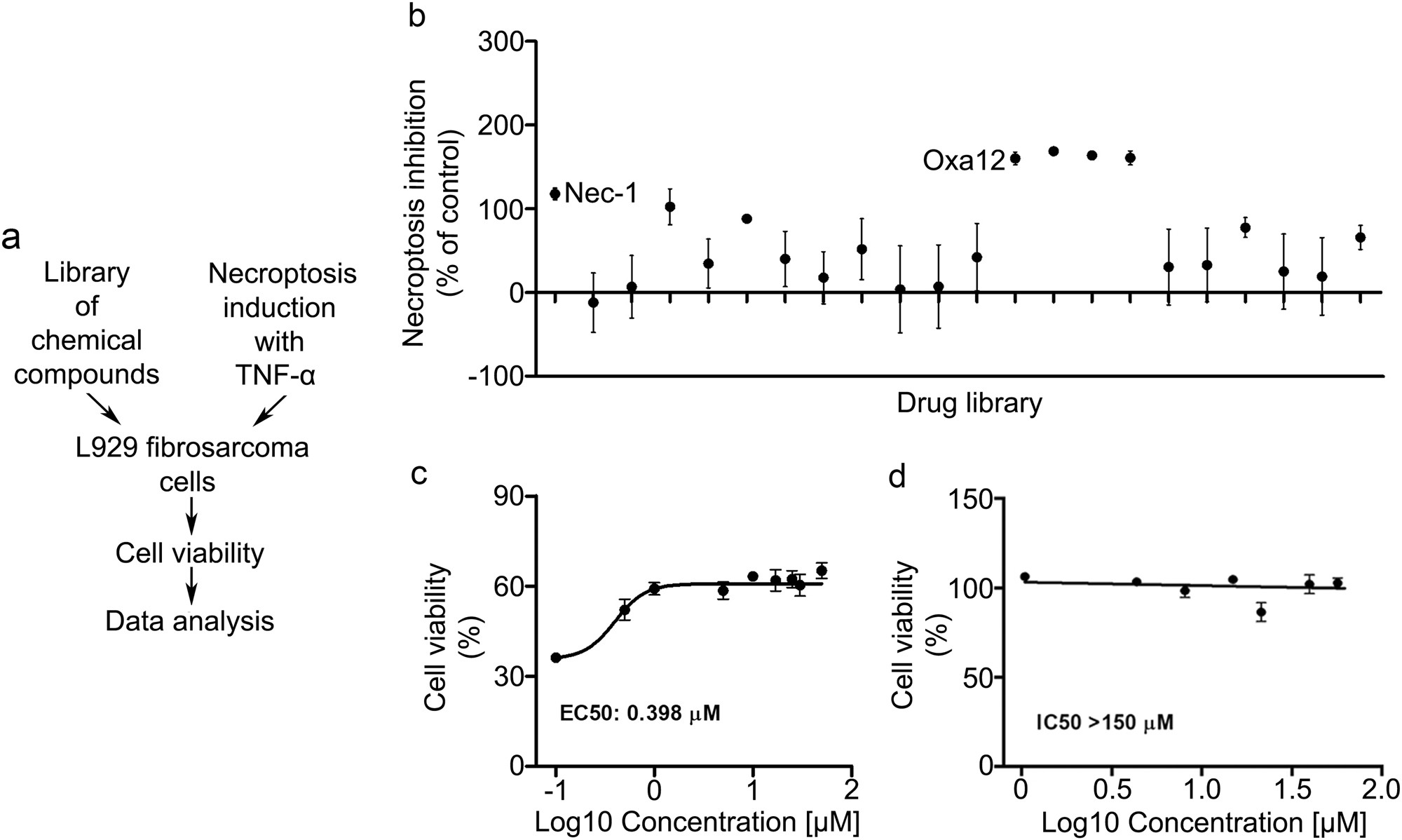 Fig. 3: Drug screening identifies Oxa12 as necroptosis inhibitor in L929 cells.