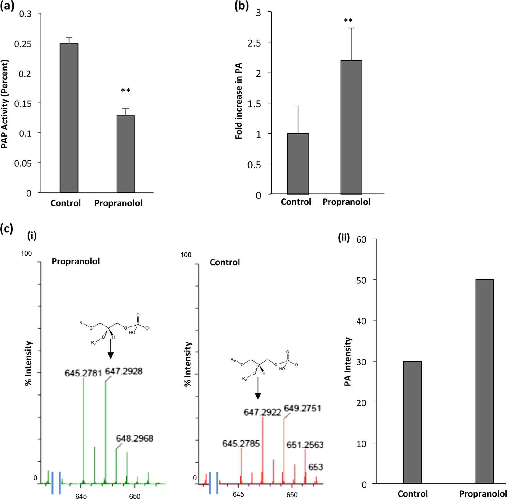 Fig. 3: PAP activity and accumulation of PA exhibited by PfPAP2 in malaria parasite.