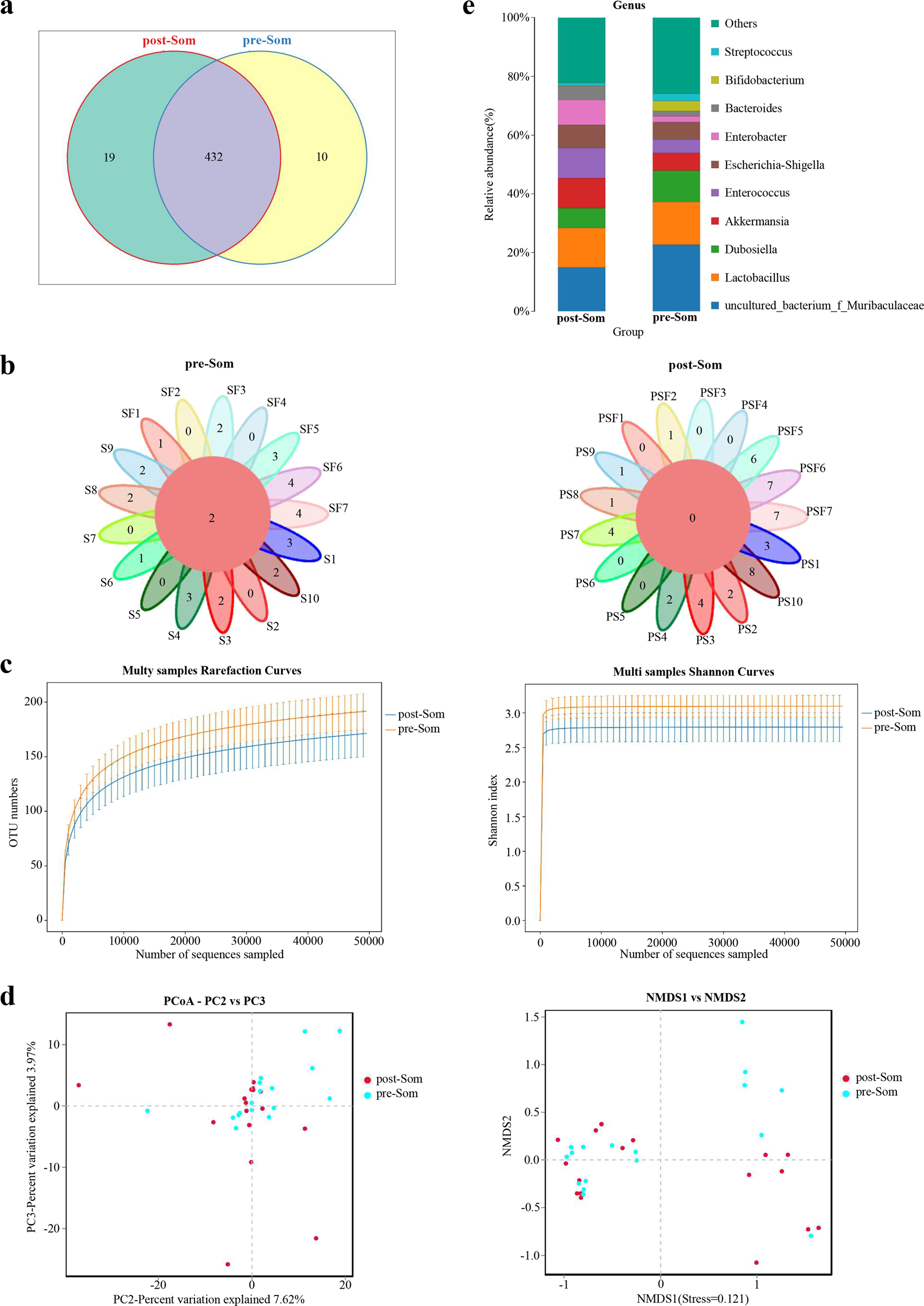 Fig. 2: Alterations of gut microbiota in somatostatin therapy (pre-Som and post-Som) groups.