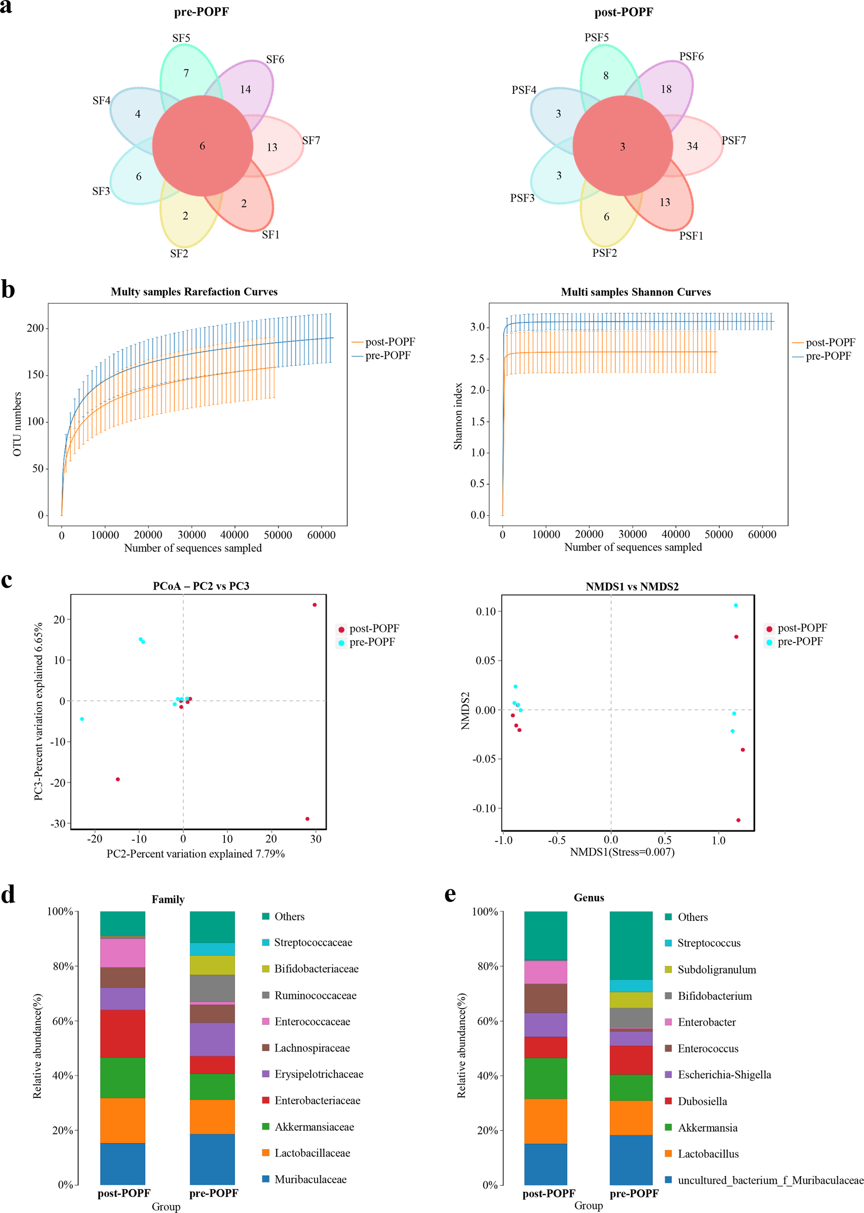Fig. 3: Gut microbial alterations in pre-POPF and post-POPF patients.