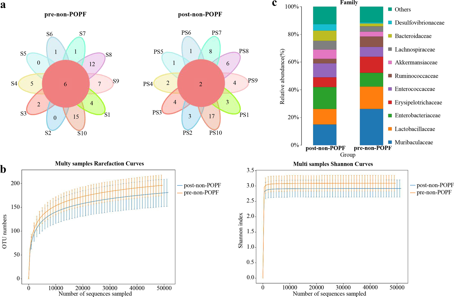 Fig. 4: Gut microbial alterations in pre-non-POPF and post-non-POPF patients.