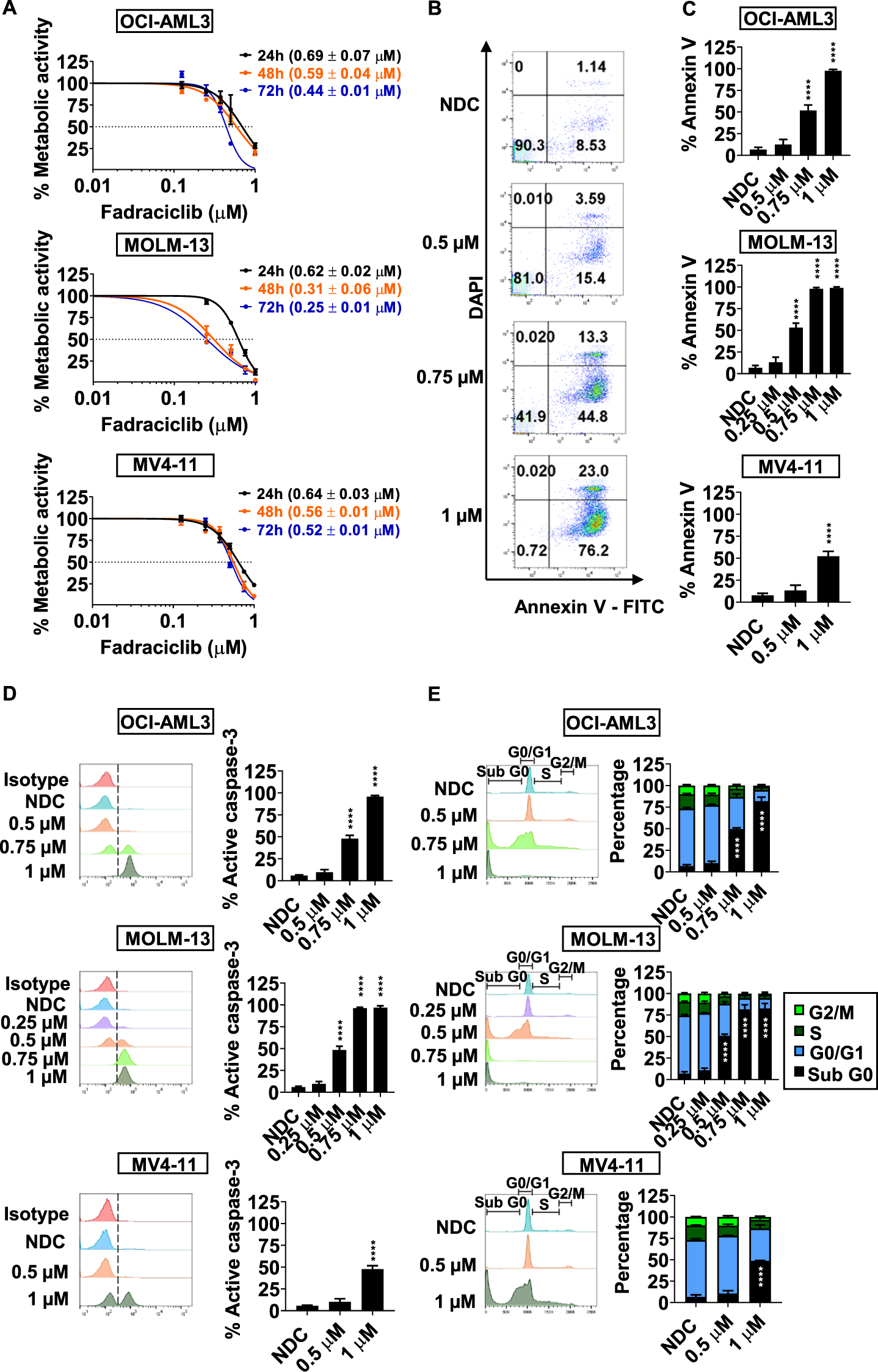 Fig. 1: Fadraciclib reduces metabolic activity and causes apoptosis of AML cell lines.