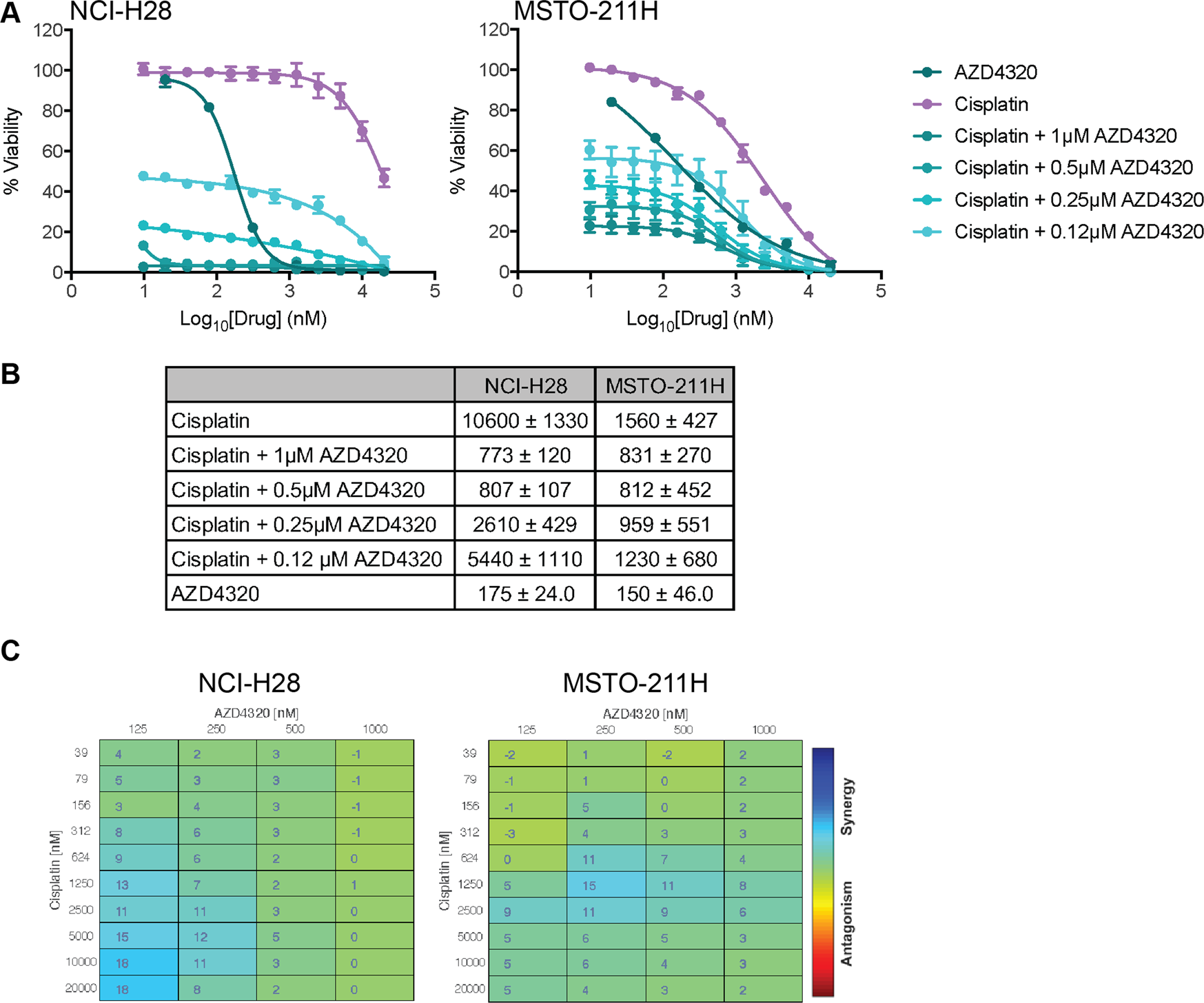 Fig. 3: AZD4320 enhances MPM cell killing by Cisplatin.