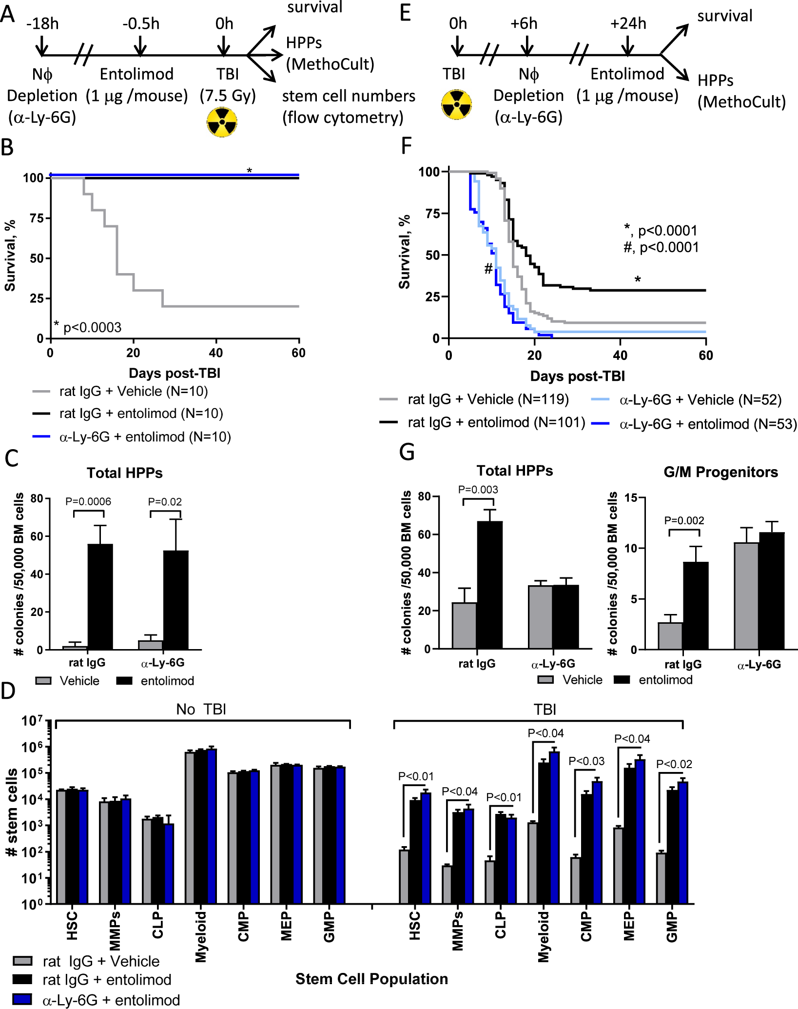Signaling through TLR5 mitigates lethal radiation damage by  